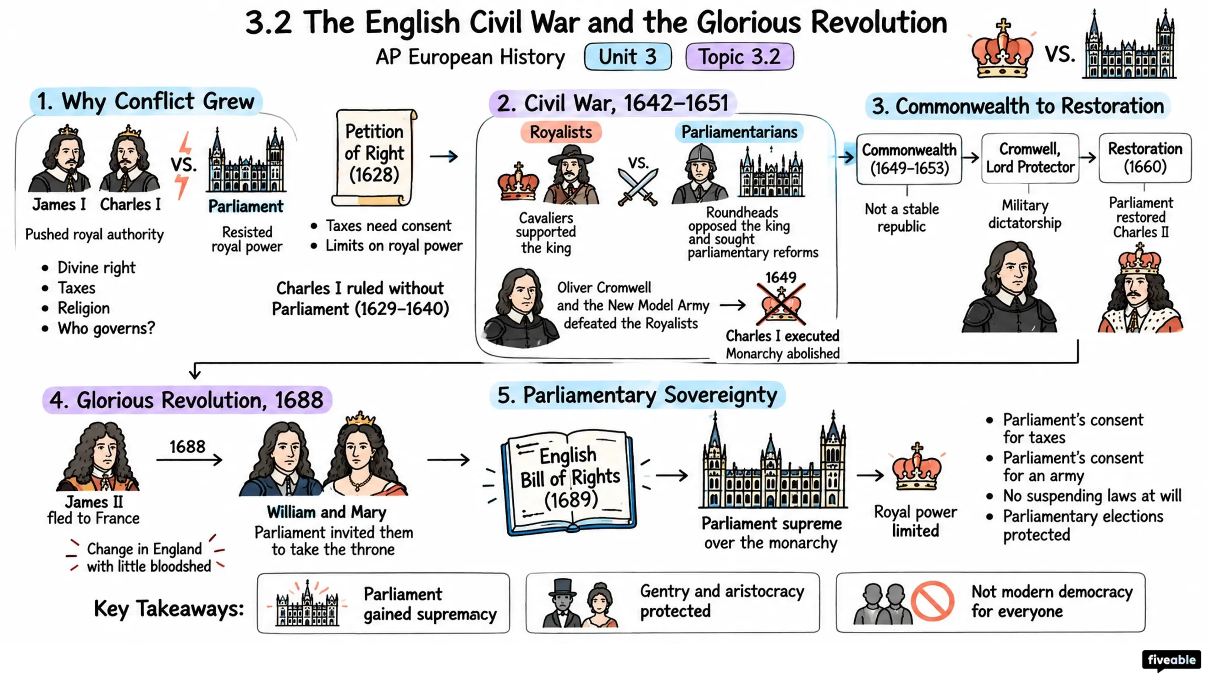 3.2 The English Civil War and the Glorious Revolution - AP European History - Unit 3 visual cheatsheet
