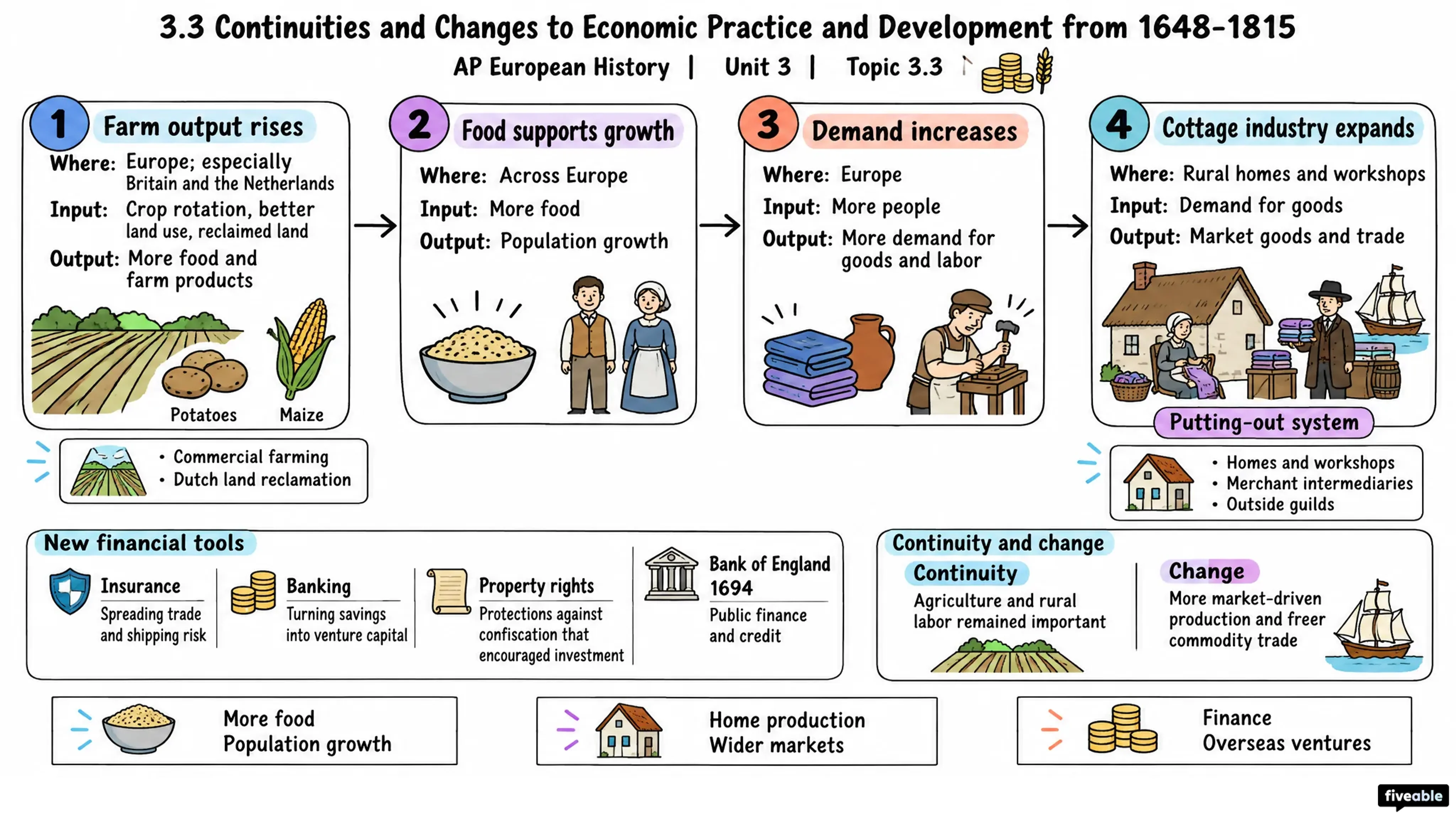 3.3 Continuities and Changes to Economic Practice and Development from 1648-1815 - AP European History - Unit 3 visual cheatsheet