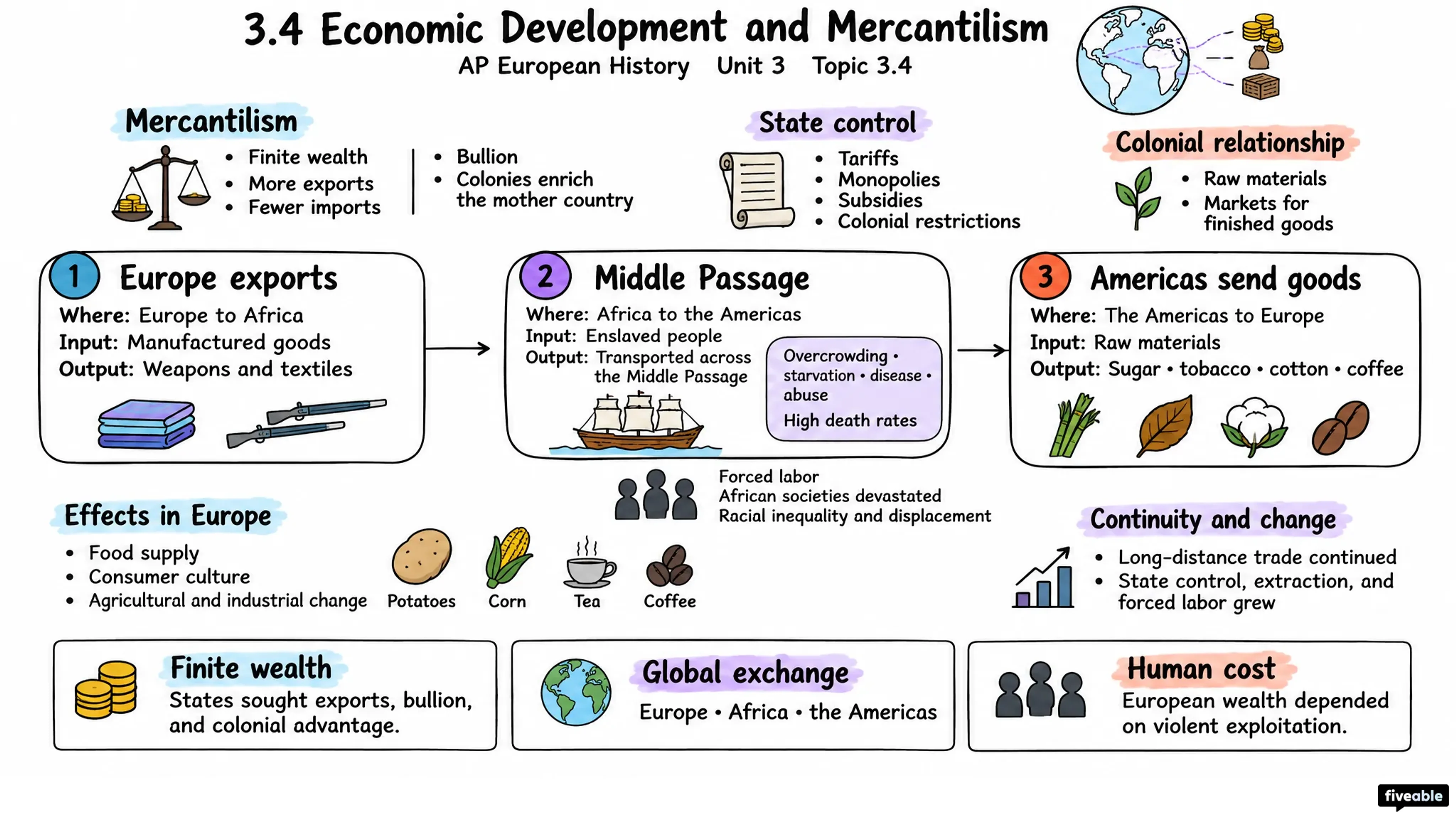 3.4 Economic Development and Mercantilism - AP European History - Unit 3 visual cheatsheet