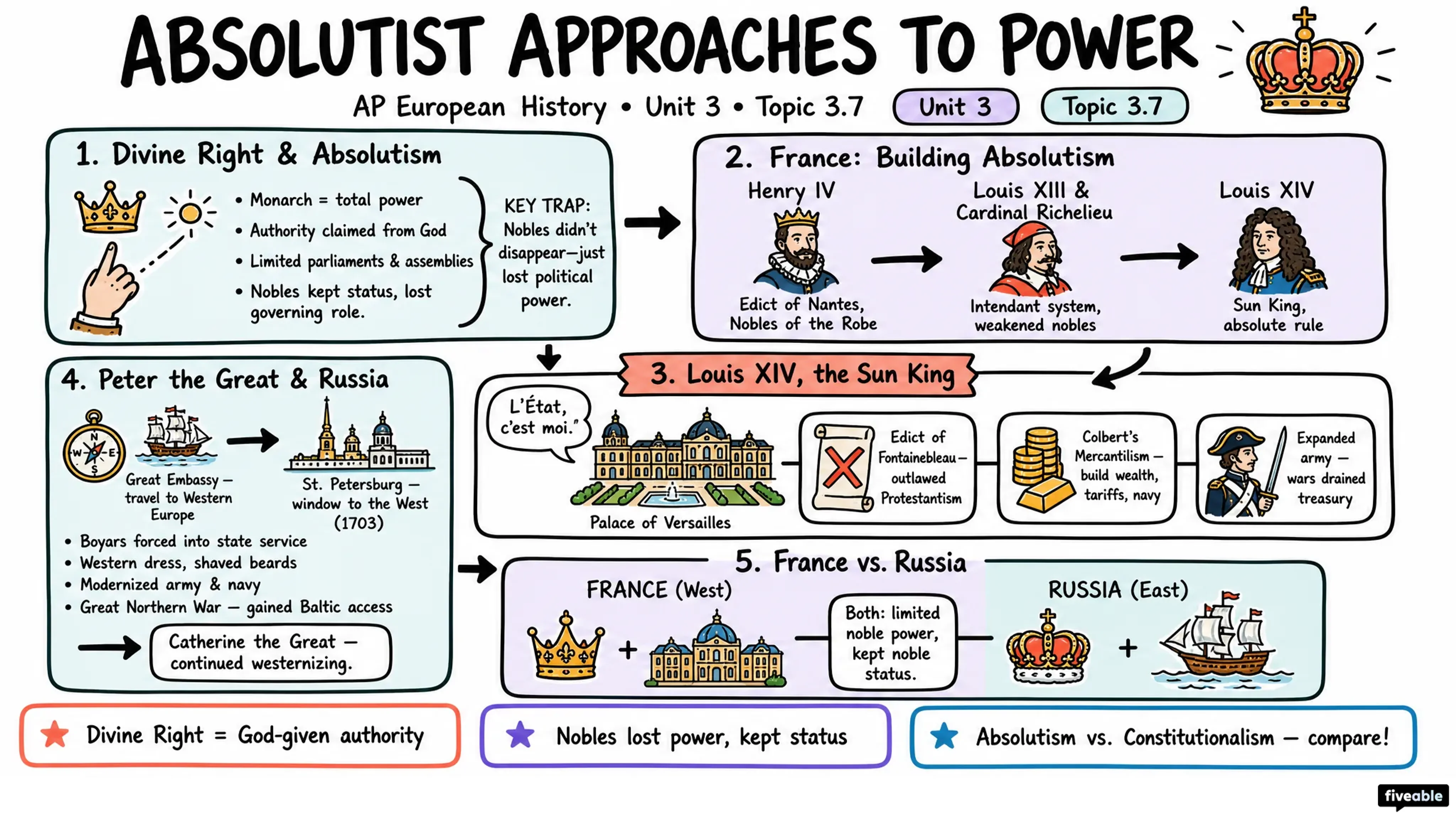 3.7 Absolutist Approaches to Power - AP European History - Unit 3 visual cheatsheet