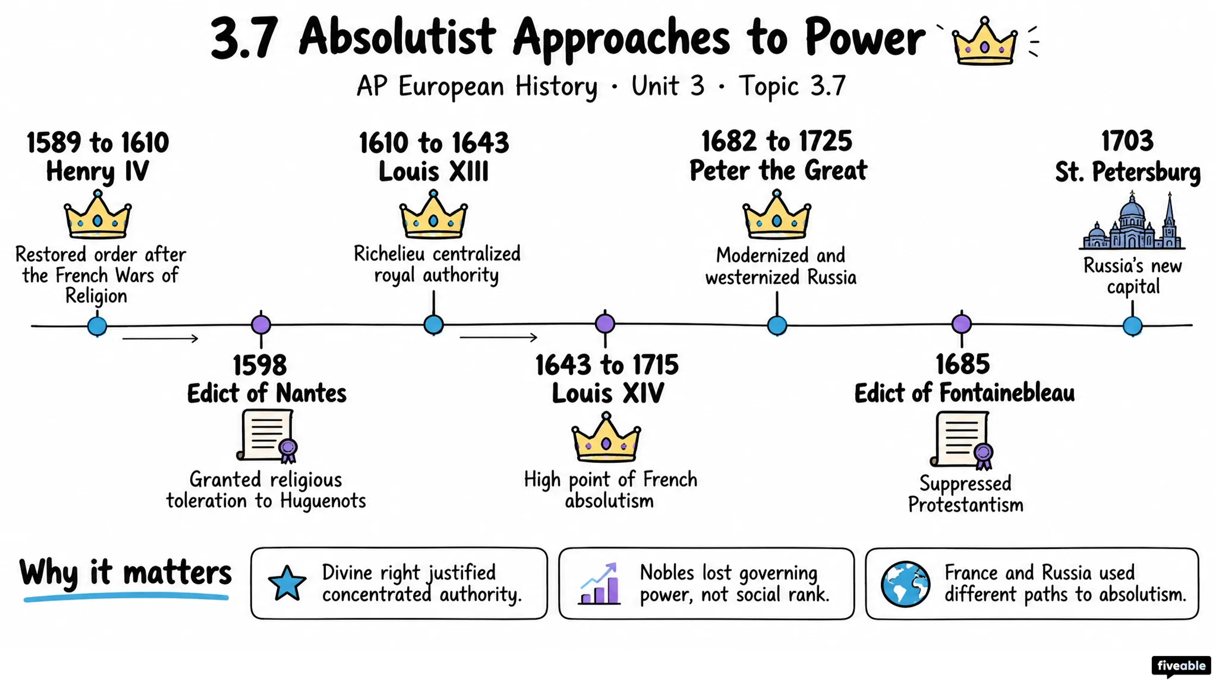3.7 Absolutist Approaches to Power - AP European History - Unit 3 visual cheatsheet