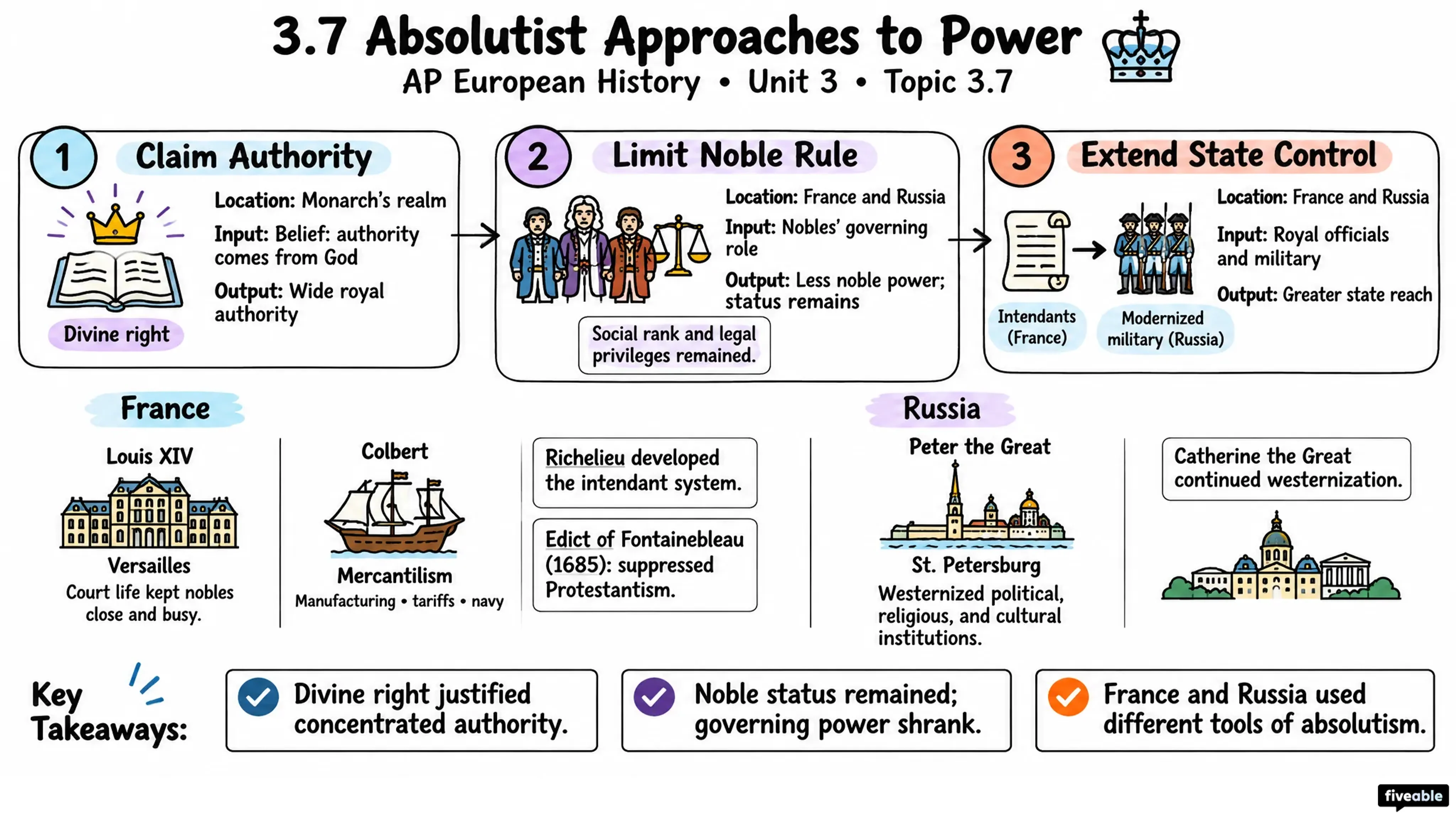 3.7 Absolutist Approaches to Power - AP European History - Unit 3 visual cheatsheet