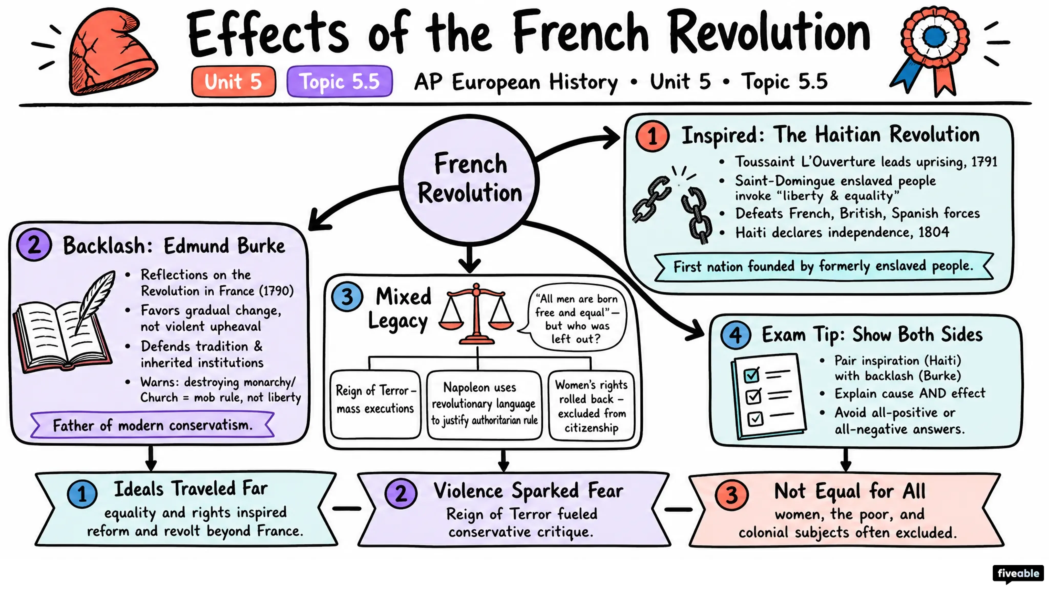 5.5 Effects of the French Revolution - AP European History - Unit 5 visual cheatsheet