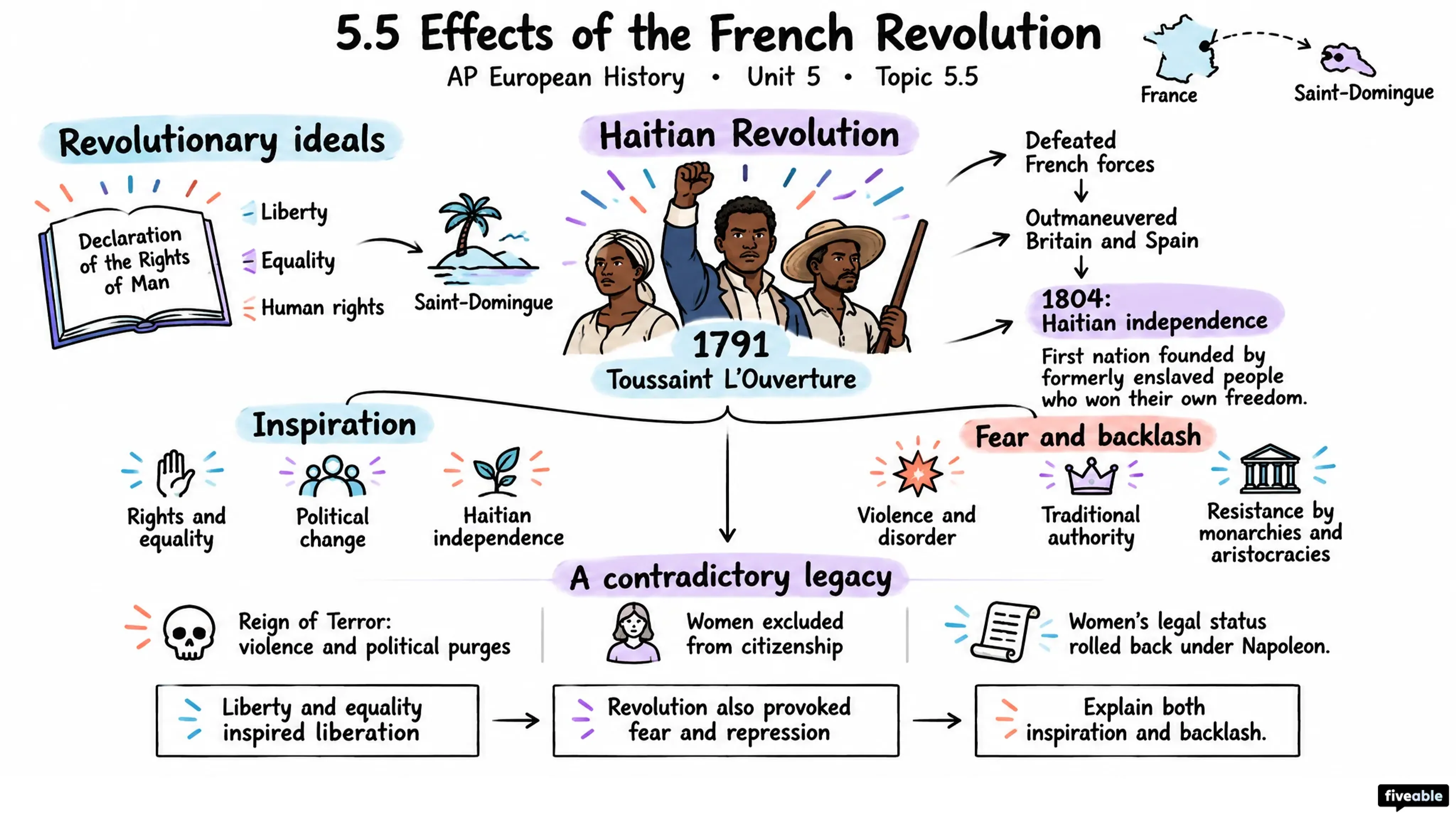 5.5 Effects of the French Revolution - AP European History - Unit 5 visual cheatsheet