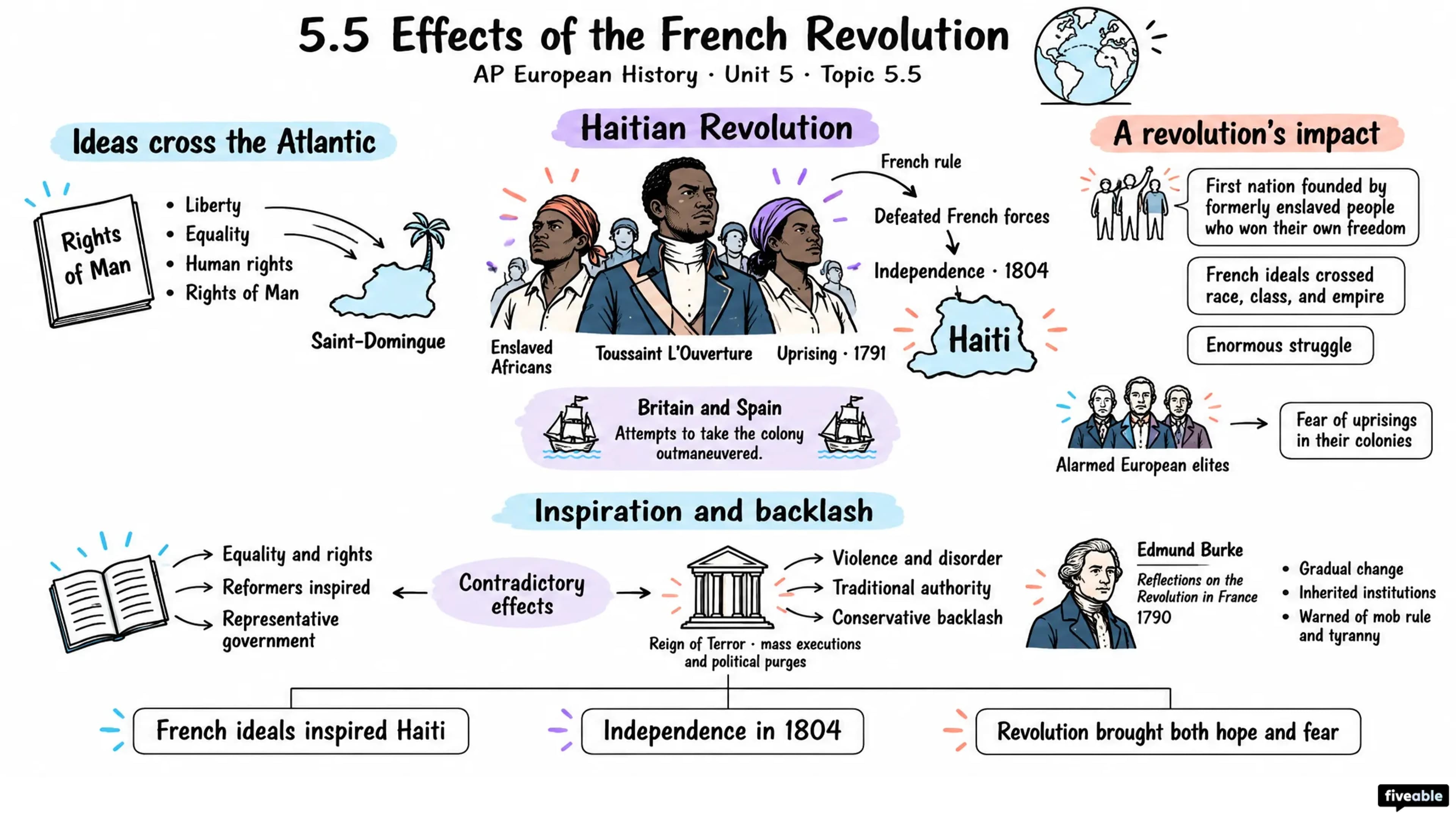 5.5 Effects of the French Revolution - AP European History - Unit 5 visual cheatsheet