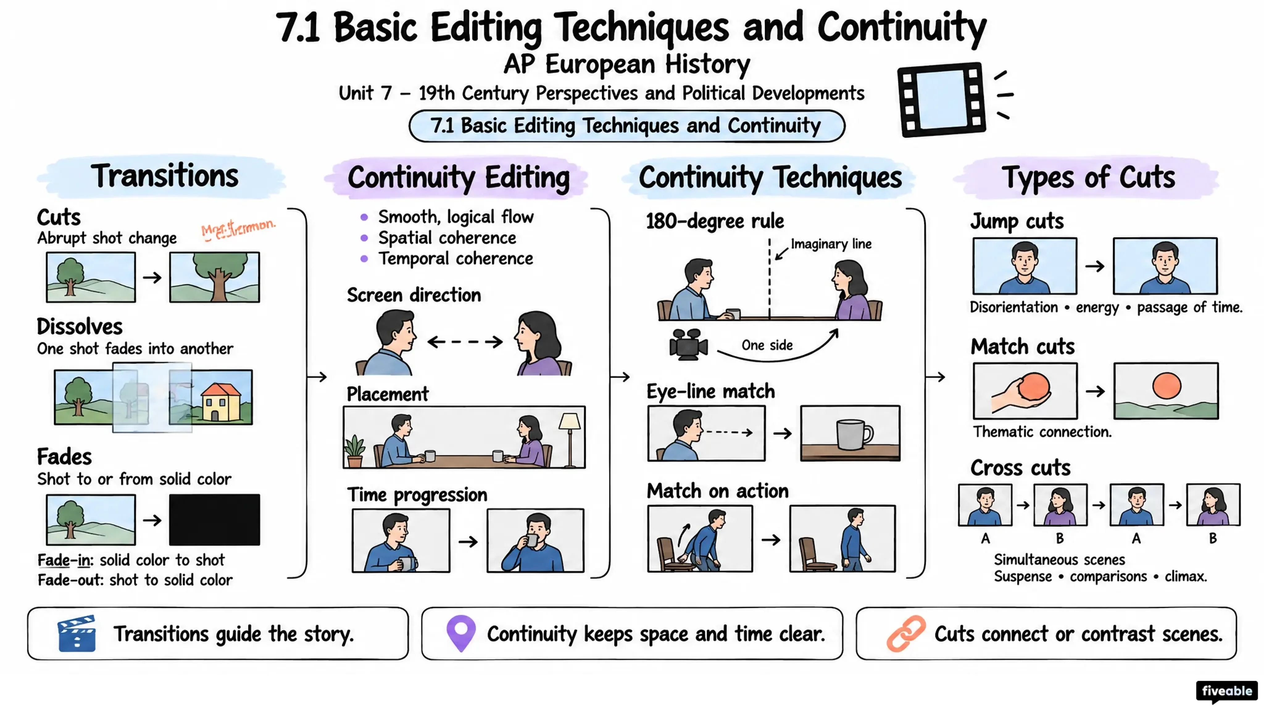 7.1 Basic Editing Techniques and Continuity - AP European History - Unit 7 visual cheatsheet