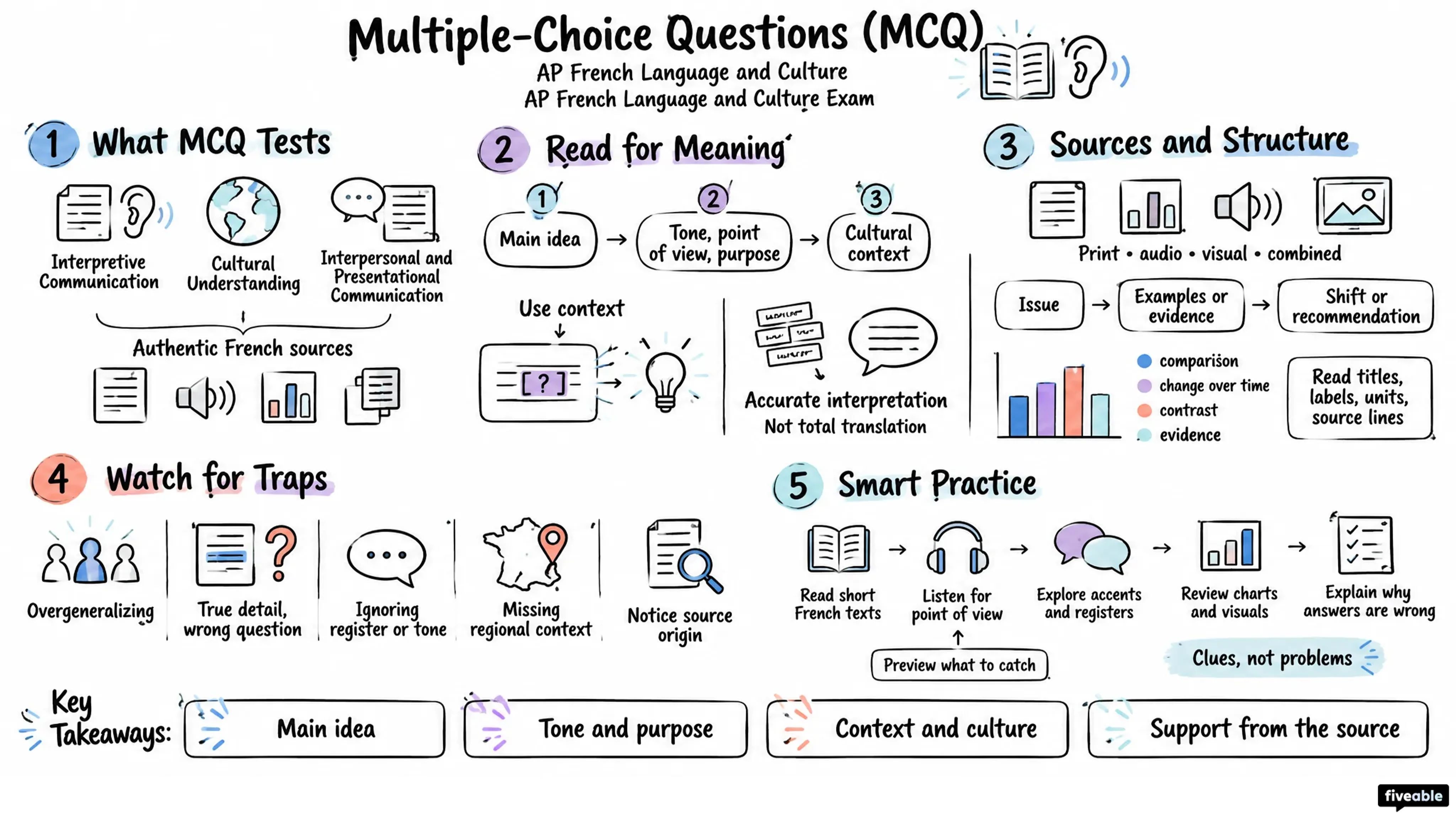 Multiple-Choice Questions (MCQ) - AP French Language - AP French Exam visual cheatsheet
