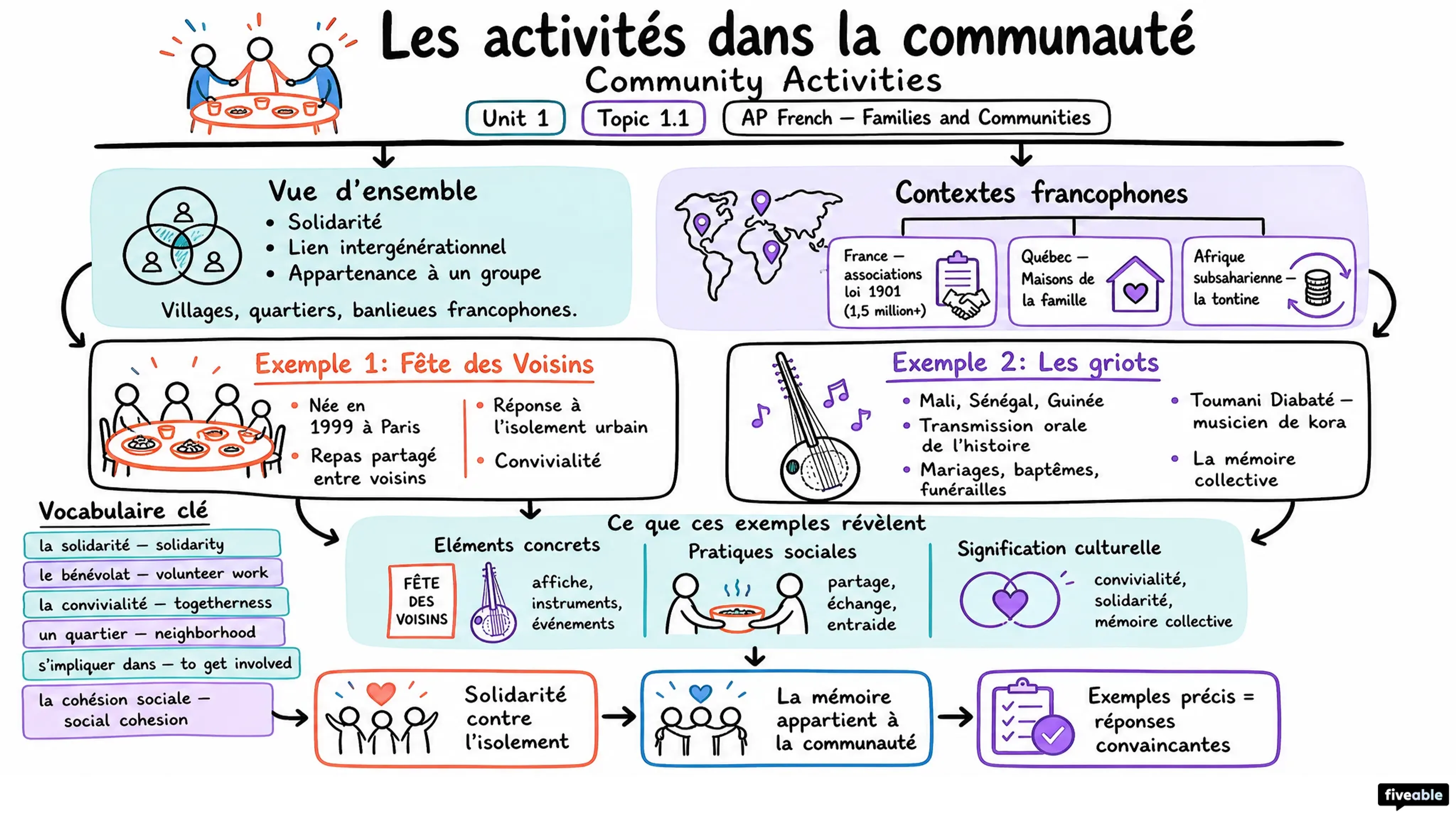 1.1 Community Activities Les activités dans la communauté - AP French Language - Unit 1 visual cheatsheet