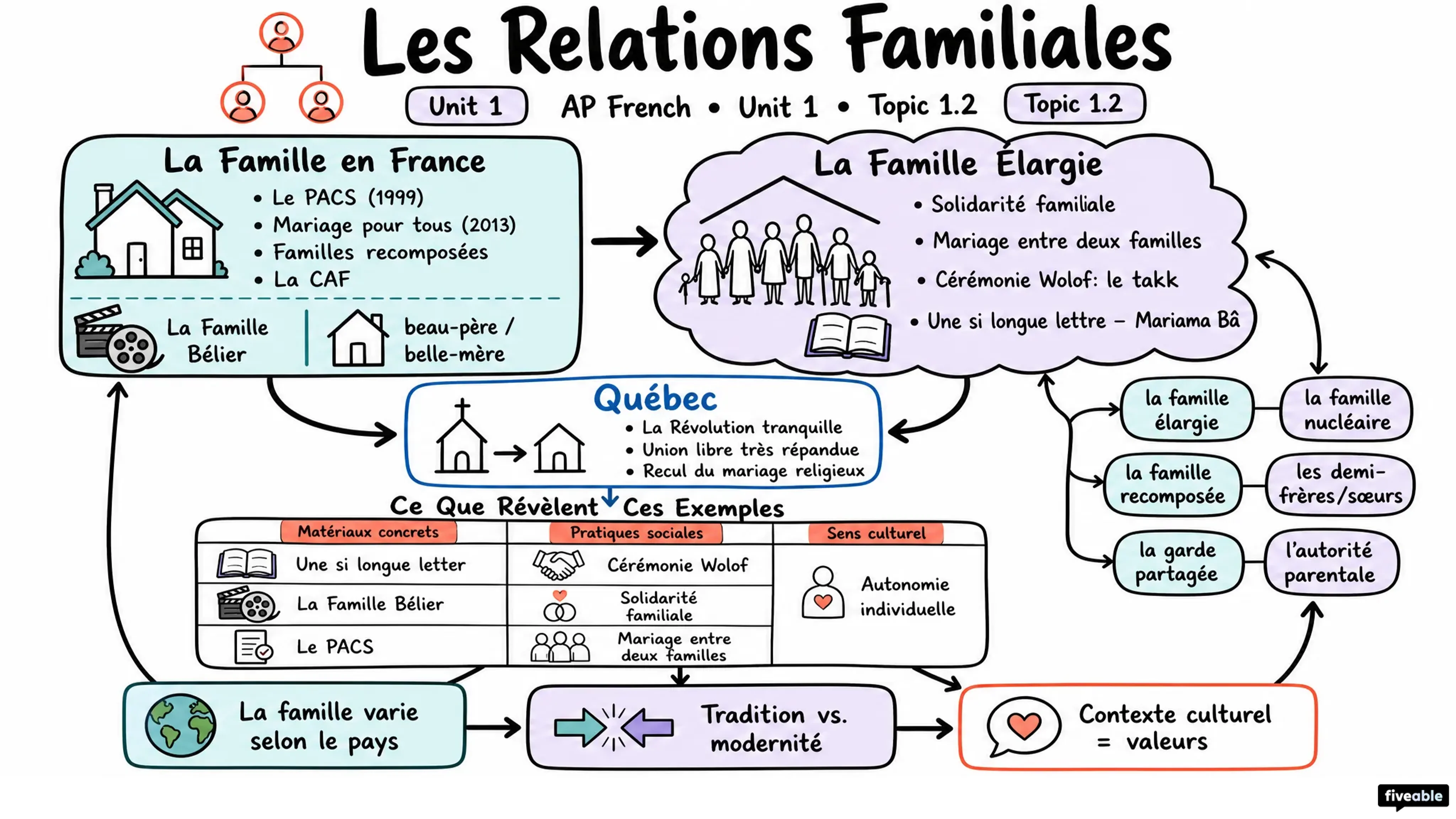 1.2 Family Relationships | Les relations familiales - AP French Language - Unit 1 visual cheatsheet