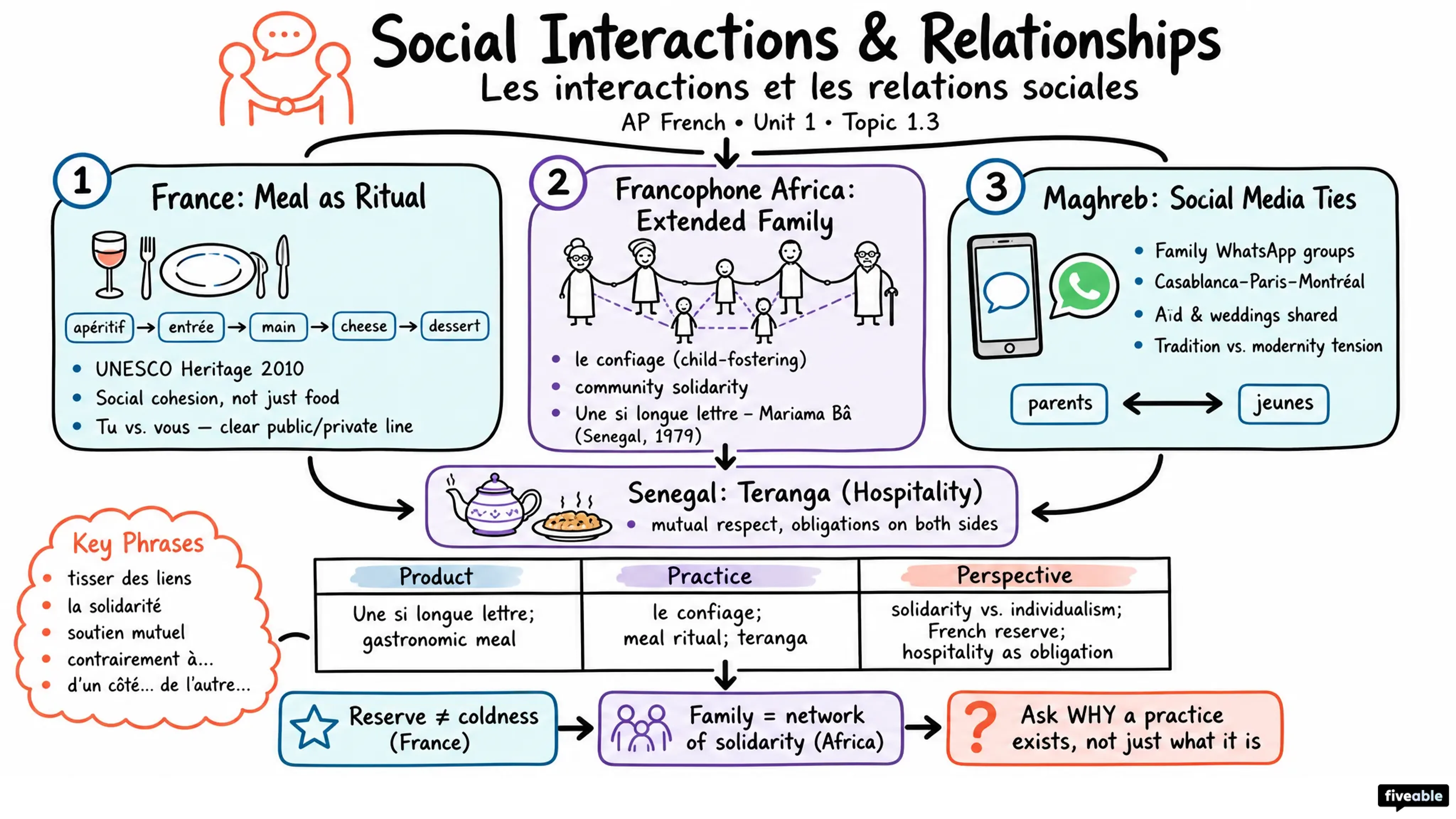 1.3 Social Interactions and Relationships | Les interactions et les relations sociales - AP French Language - Unit 1 visual cheatsheet