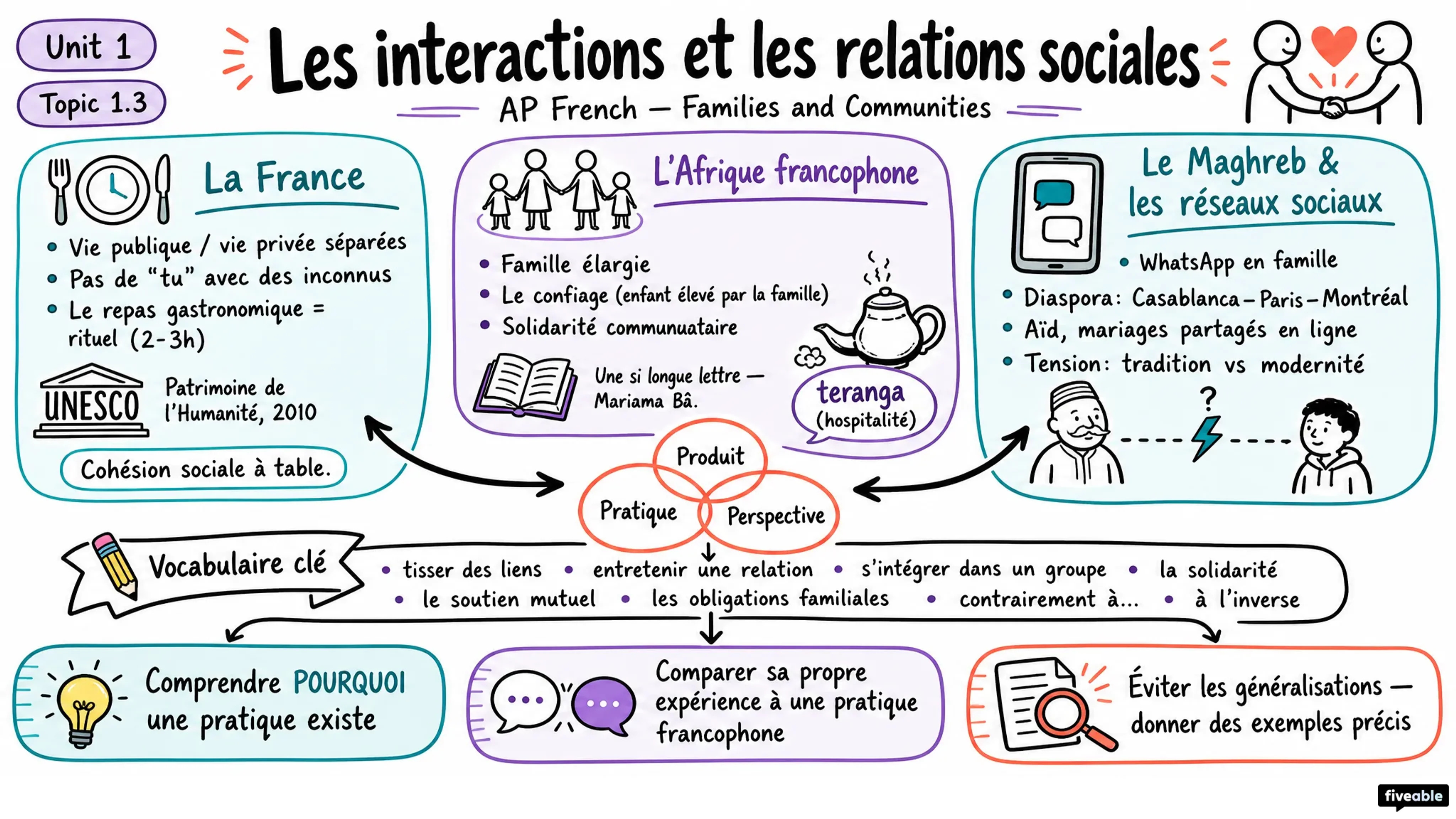 1.3 Social Interactions and Relationships | Les interactions et les relations sociales - AP French Language - Unit 1 visual cheatsheet
