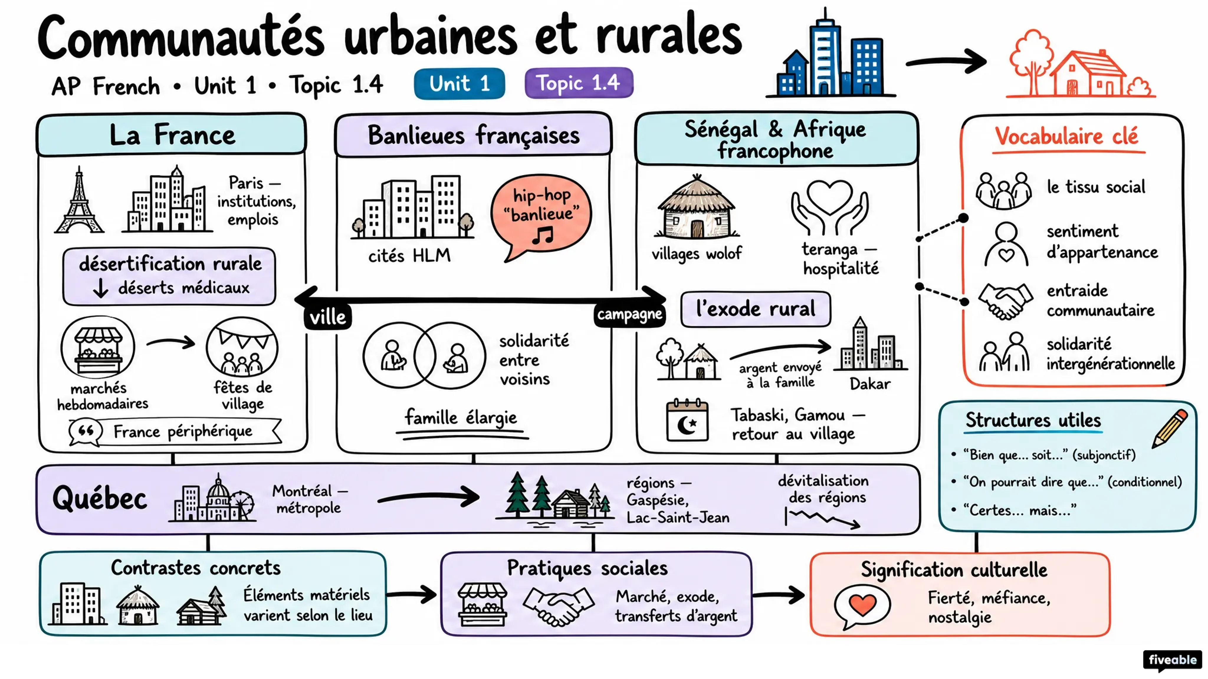 1.4 Urban and Rural Communities Les communautés urbaines et rurales - AP French Language - Unit 1 visual cheatsheet