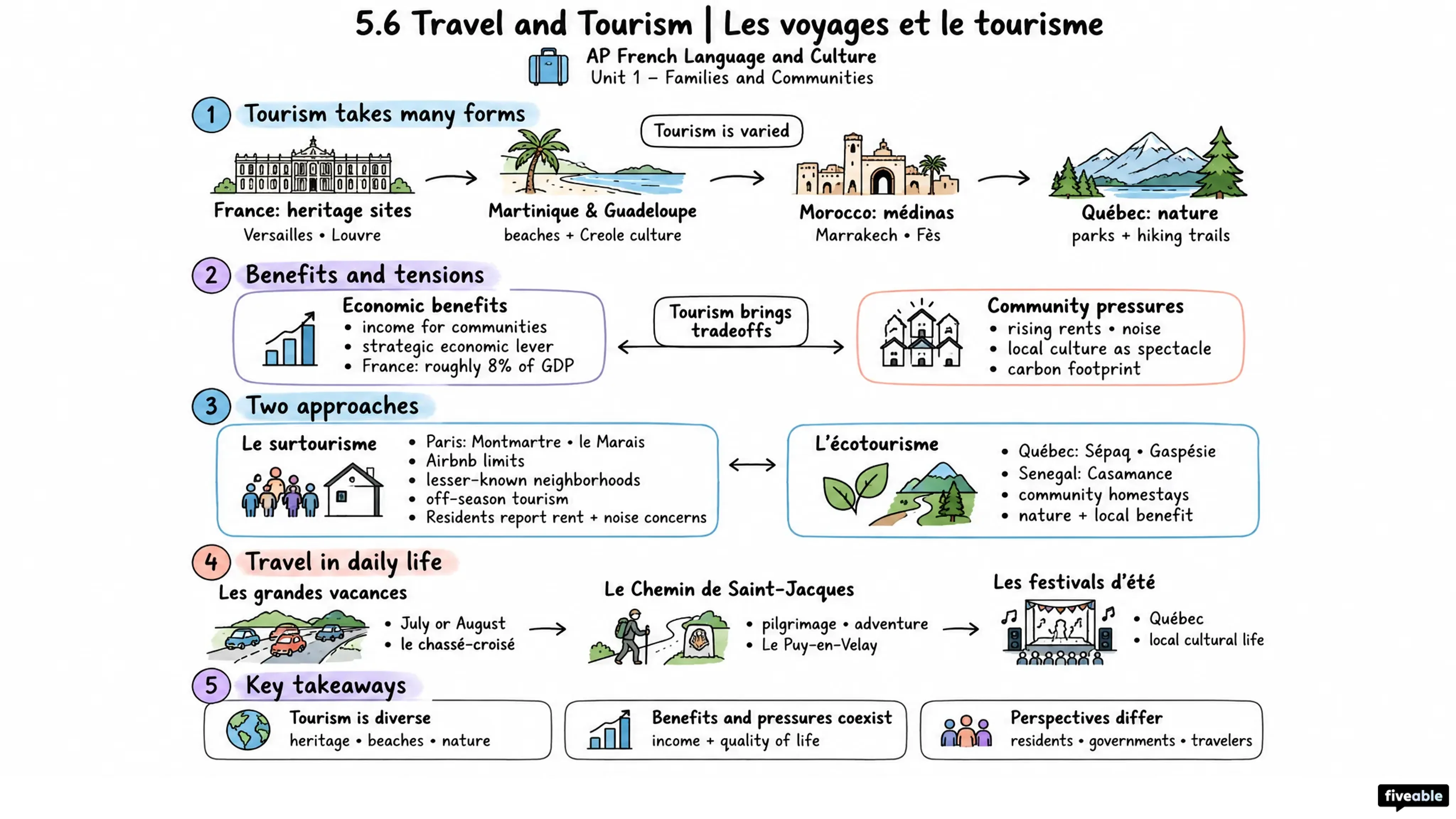 5.6 Travel and Tourism | Les voyages et le tourisme - AP French Language - Unit 1 visual cheatsheet