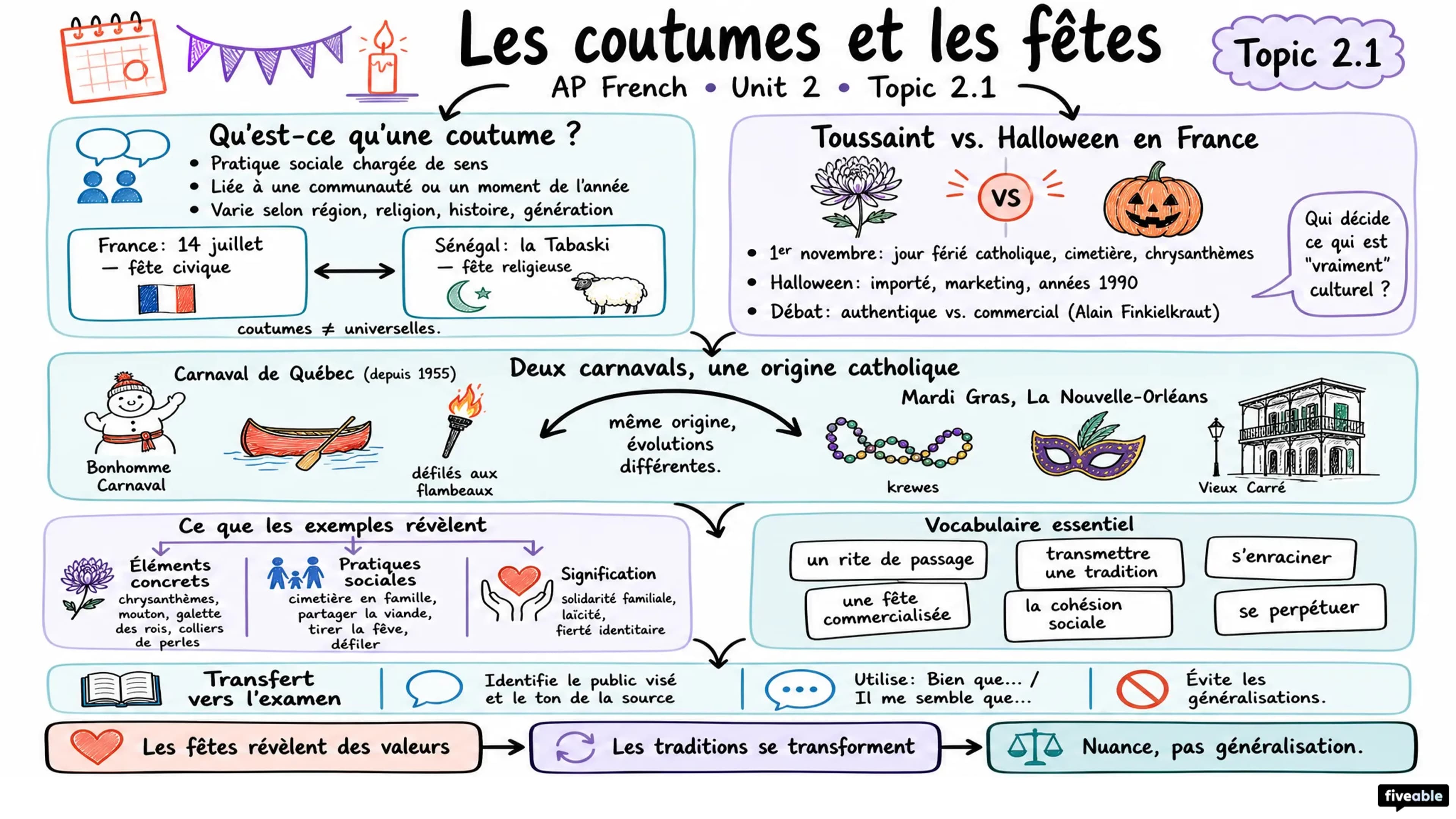 2.1 Customs and Celebrations Les coutumes et les fêtes - AP French Language - Unit 2 visual cheatsheet