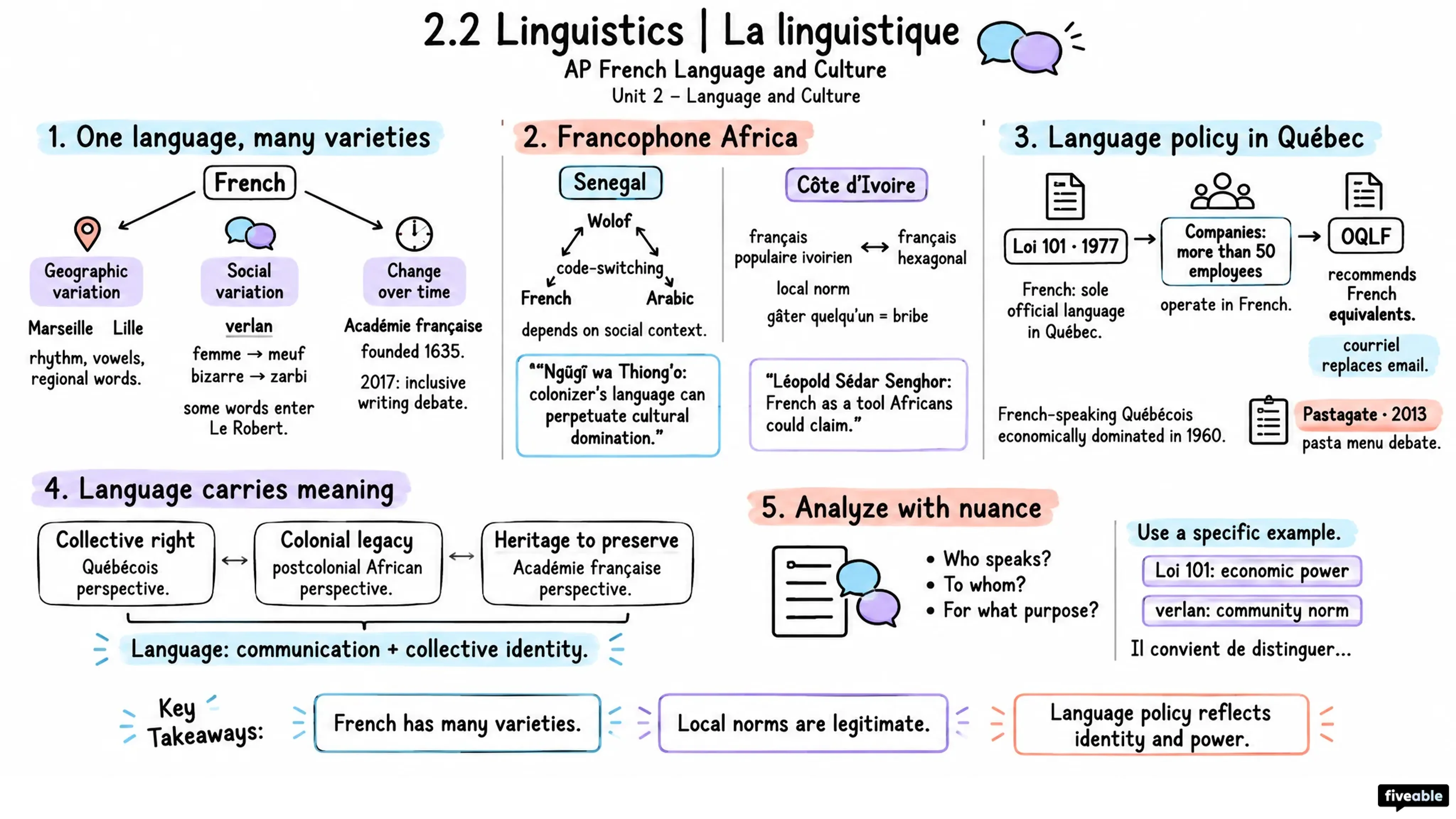 2.2 Linguistics | La linguistique - AP French Language - Unit 2 visual cheatsheet