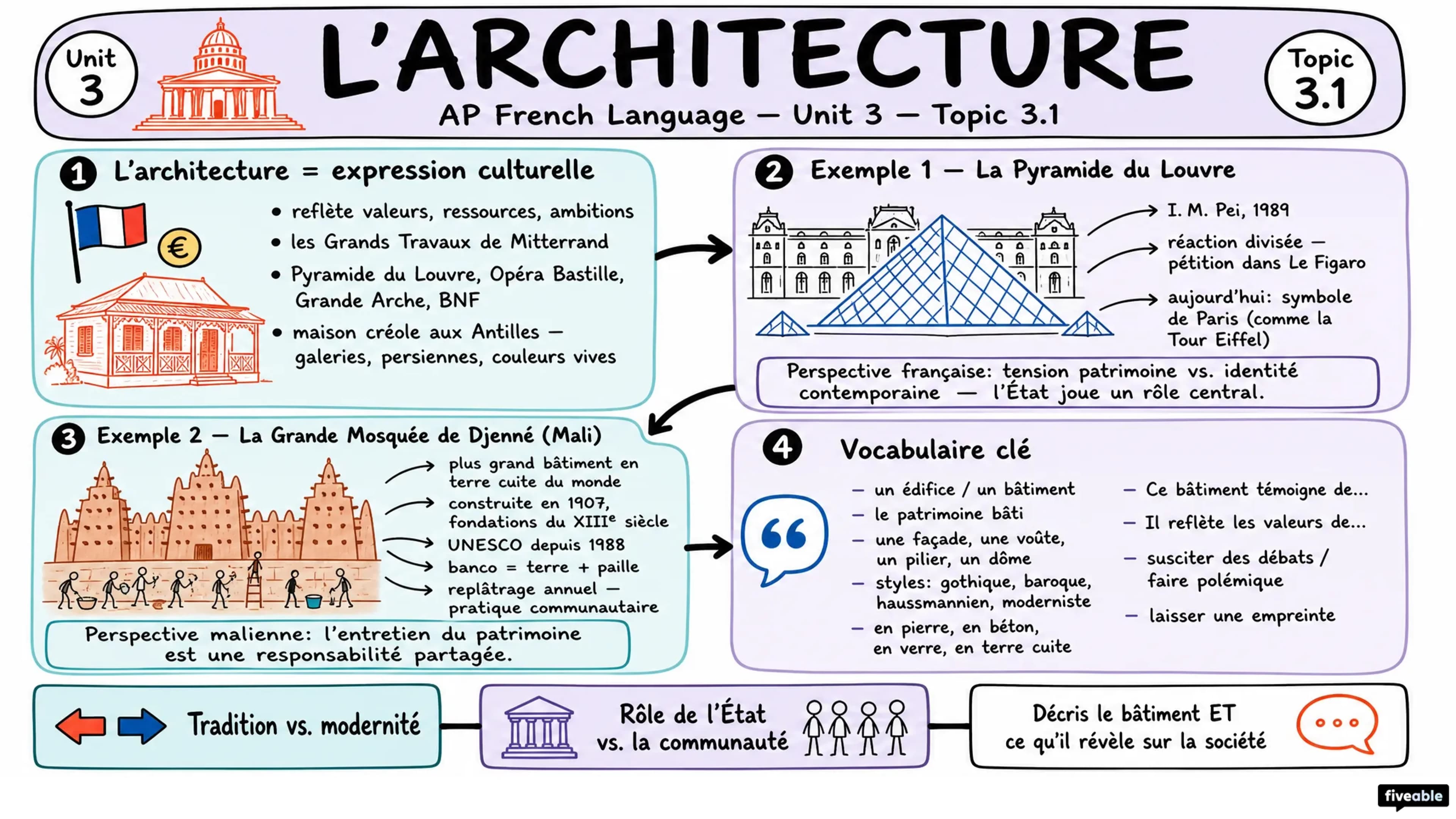 3.1 Architecture L’architecture - AP French Language - Unit 3 visual cheatsheet