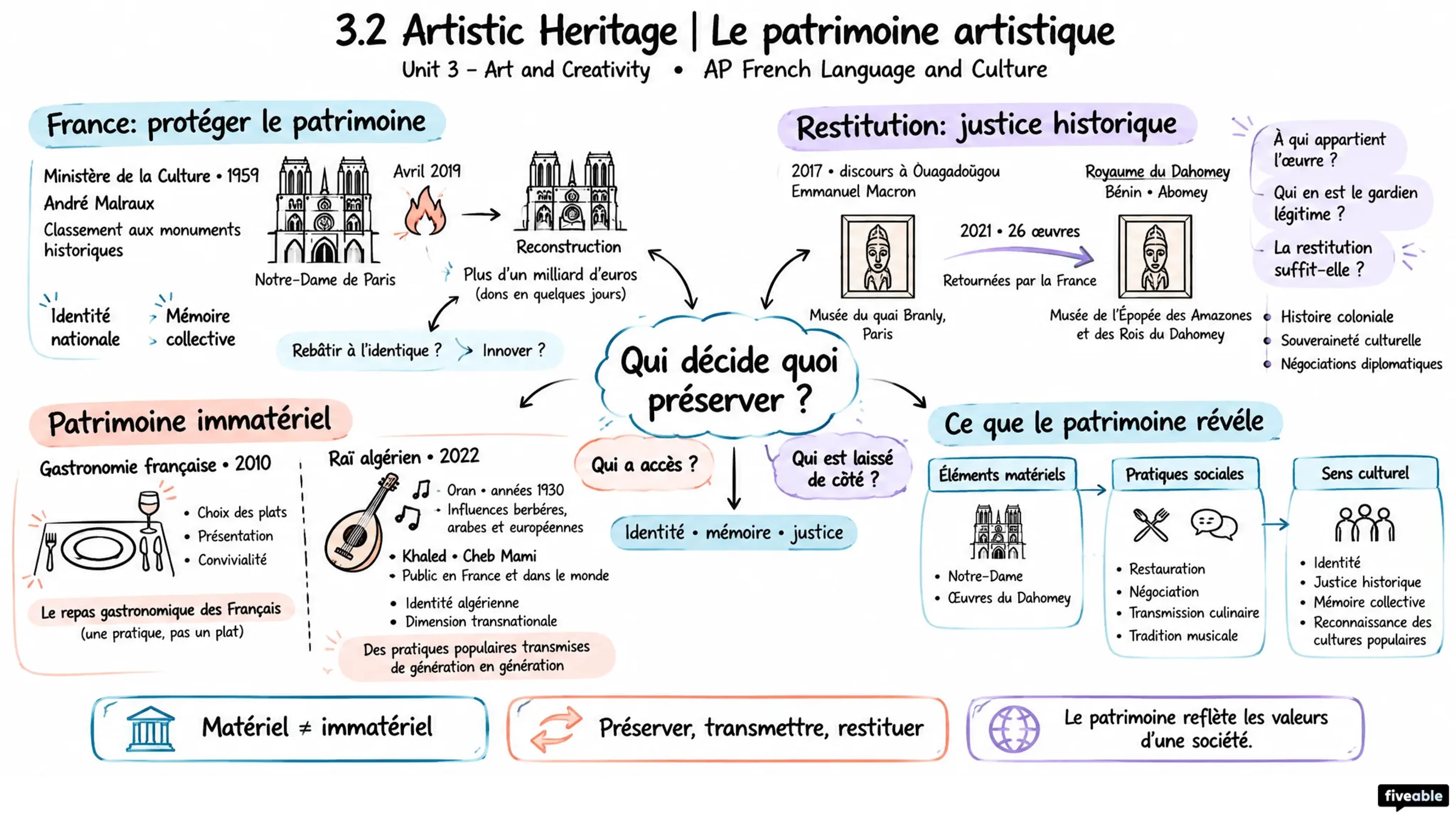 3.2 Artistic Heritage | Le patrimoine artistique - AP French Language - Unit 3 visual cheatsheet