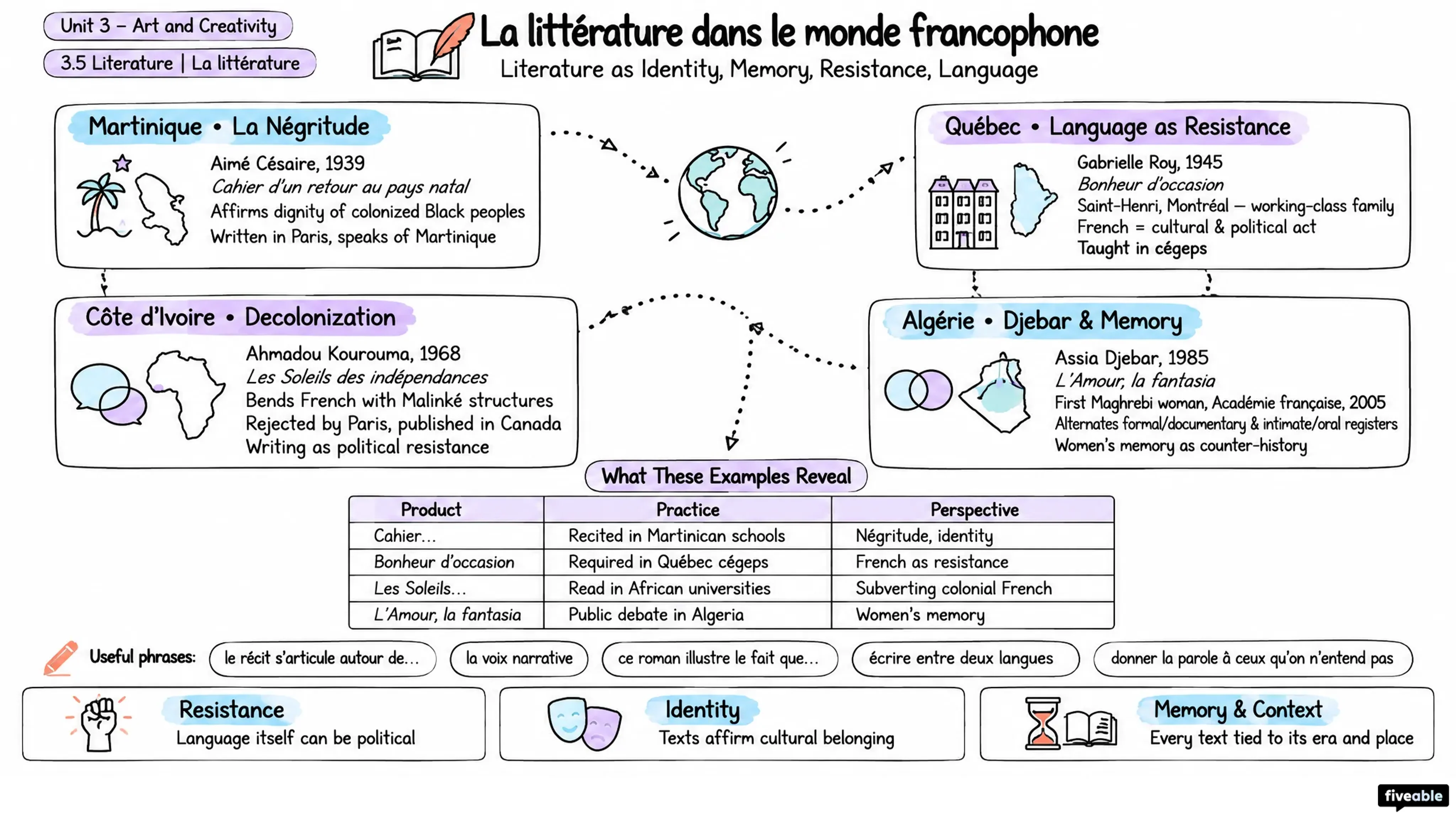 3.5 Literature | La littérature - AP French Language - Unit 3 visual cheatsheet