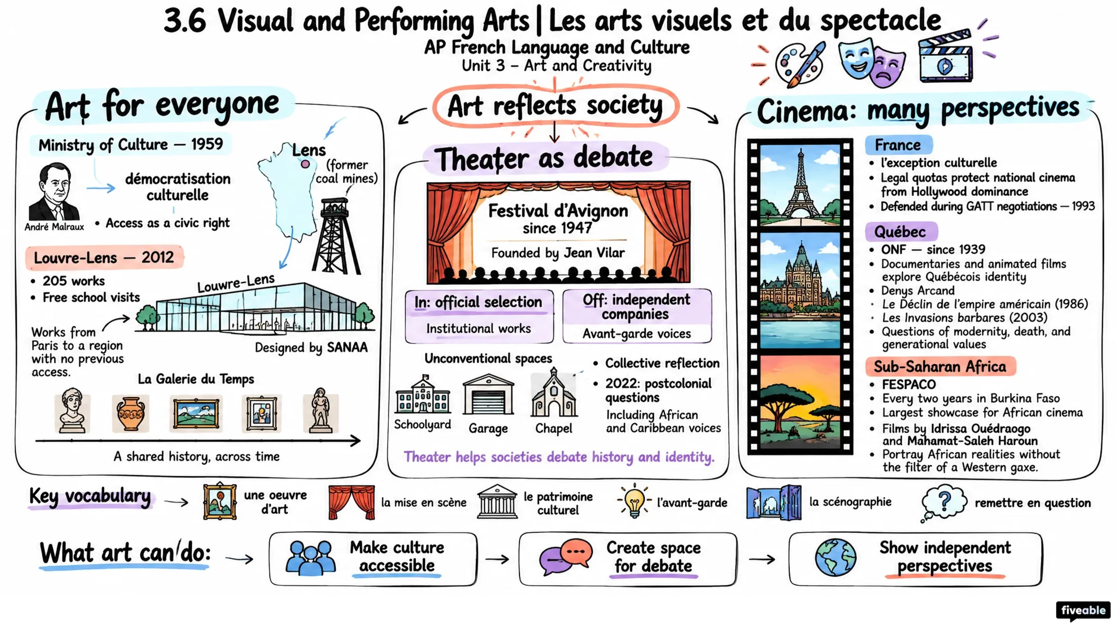 3.6 Visual and Performing Arts | Les arts visuels et du spectacle - AP French Language - Unit 3 visual cheatsheet