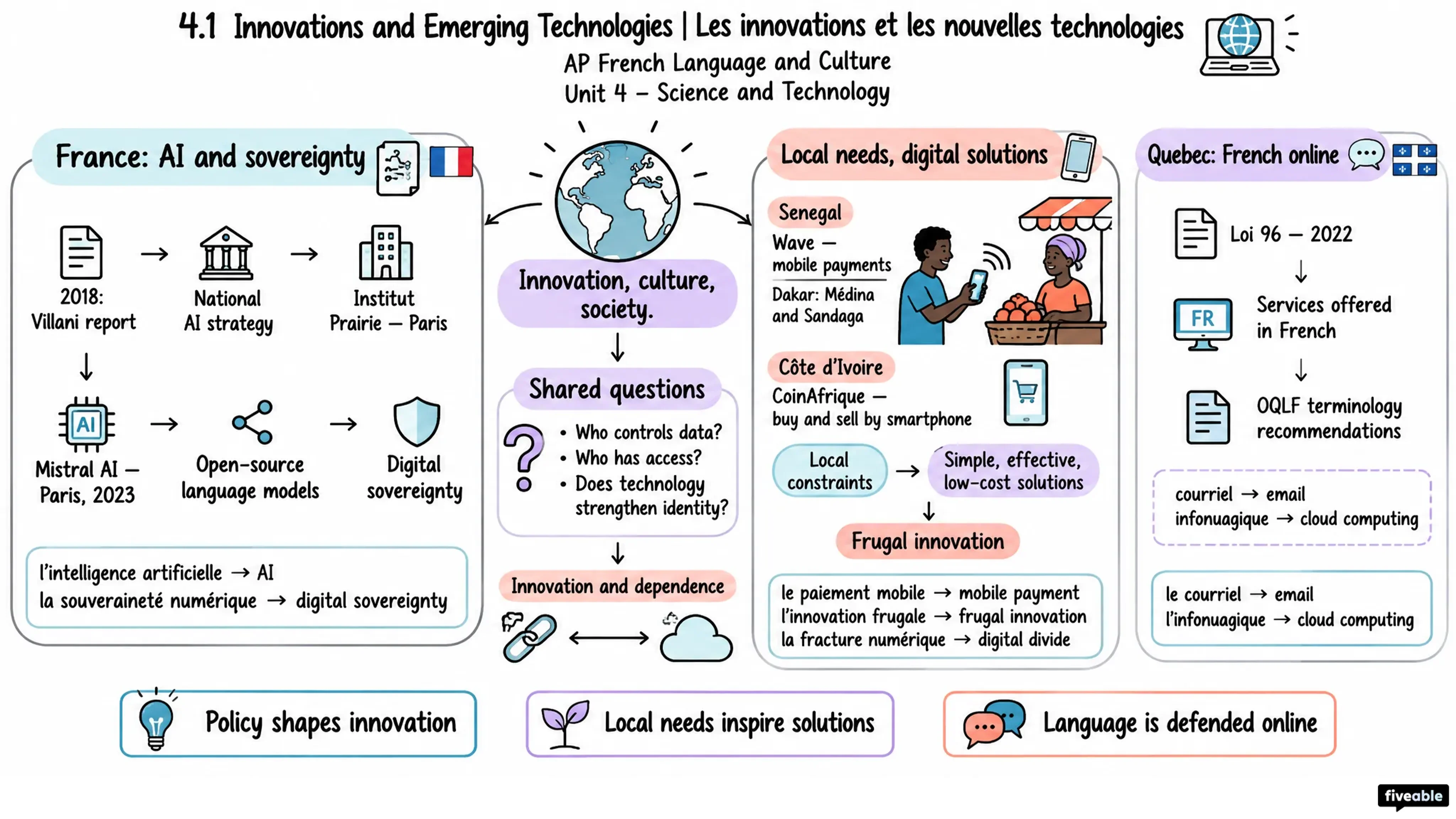 4.1 Innovations and Emerging Technologies | Les innovations et les nouvelles technologies - AP French Language - Unit 4 visual cheatsheet