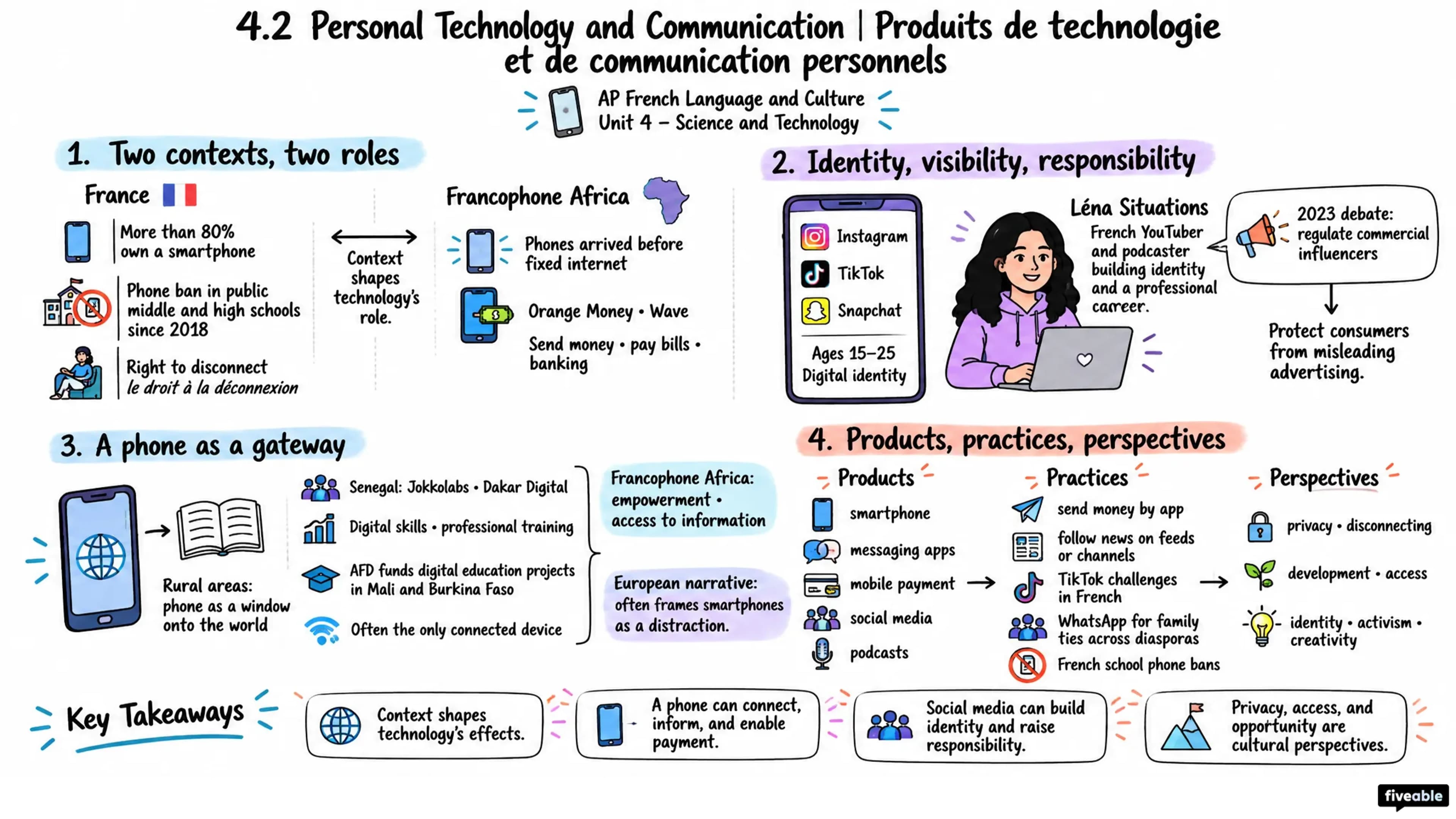 4.2 Personal Technology and Communication | Produits de technologie et de communication personnels - AP French Language - Unit 4 visual cheatsheet