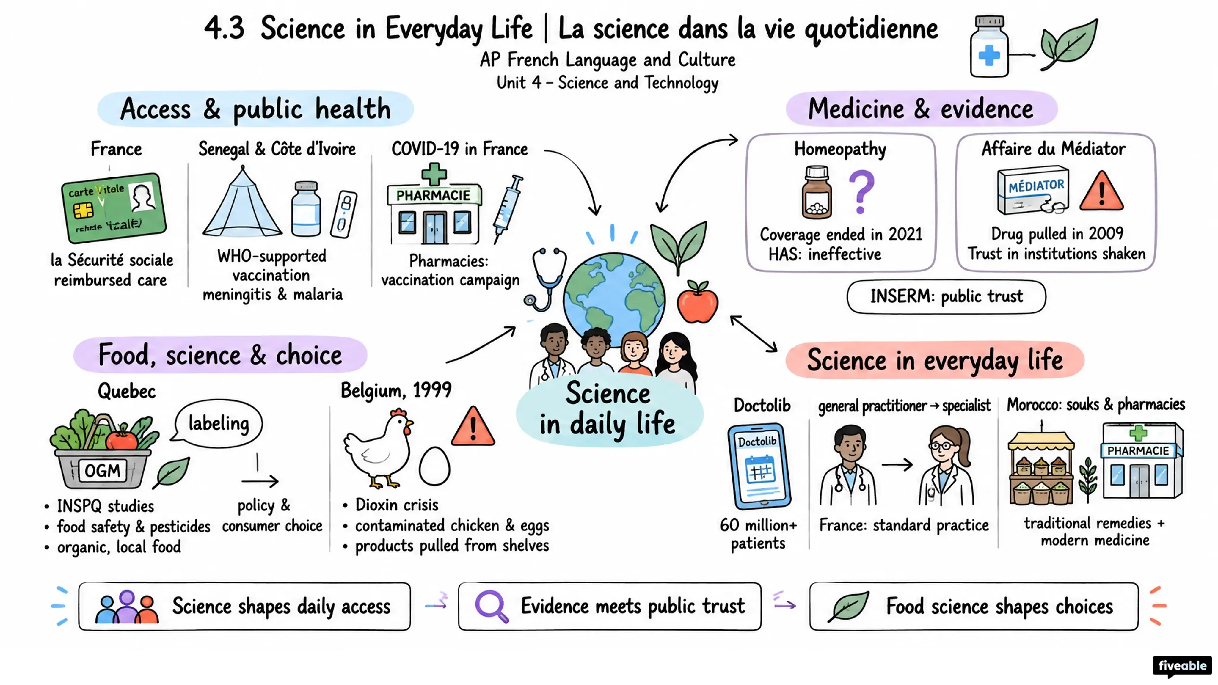4.3 Science in Everyday Life | La science dans la vie quotidienne - AP French Language - Unit 4 visual cheatsheet