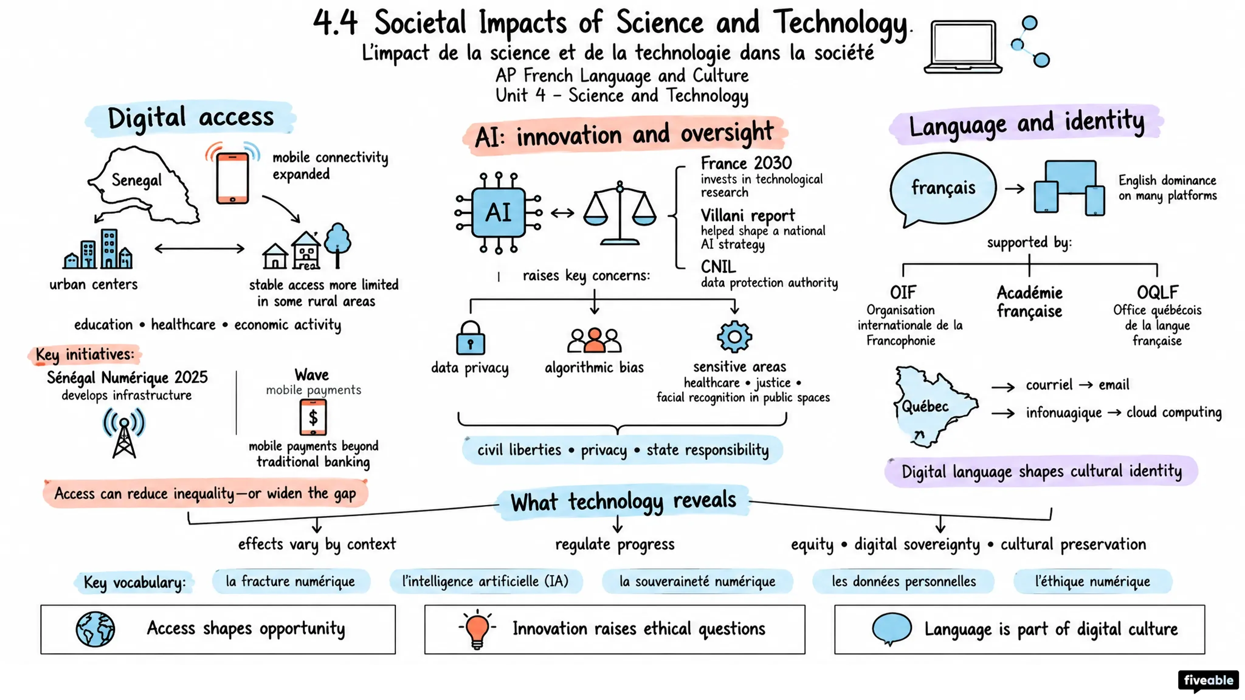 4.4 Societal Impacts of Science and Technology | L’impact de la science et de la technologie dans la société - AP French Language - Unit 4 visual cheatsheet