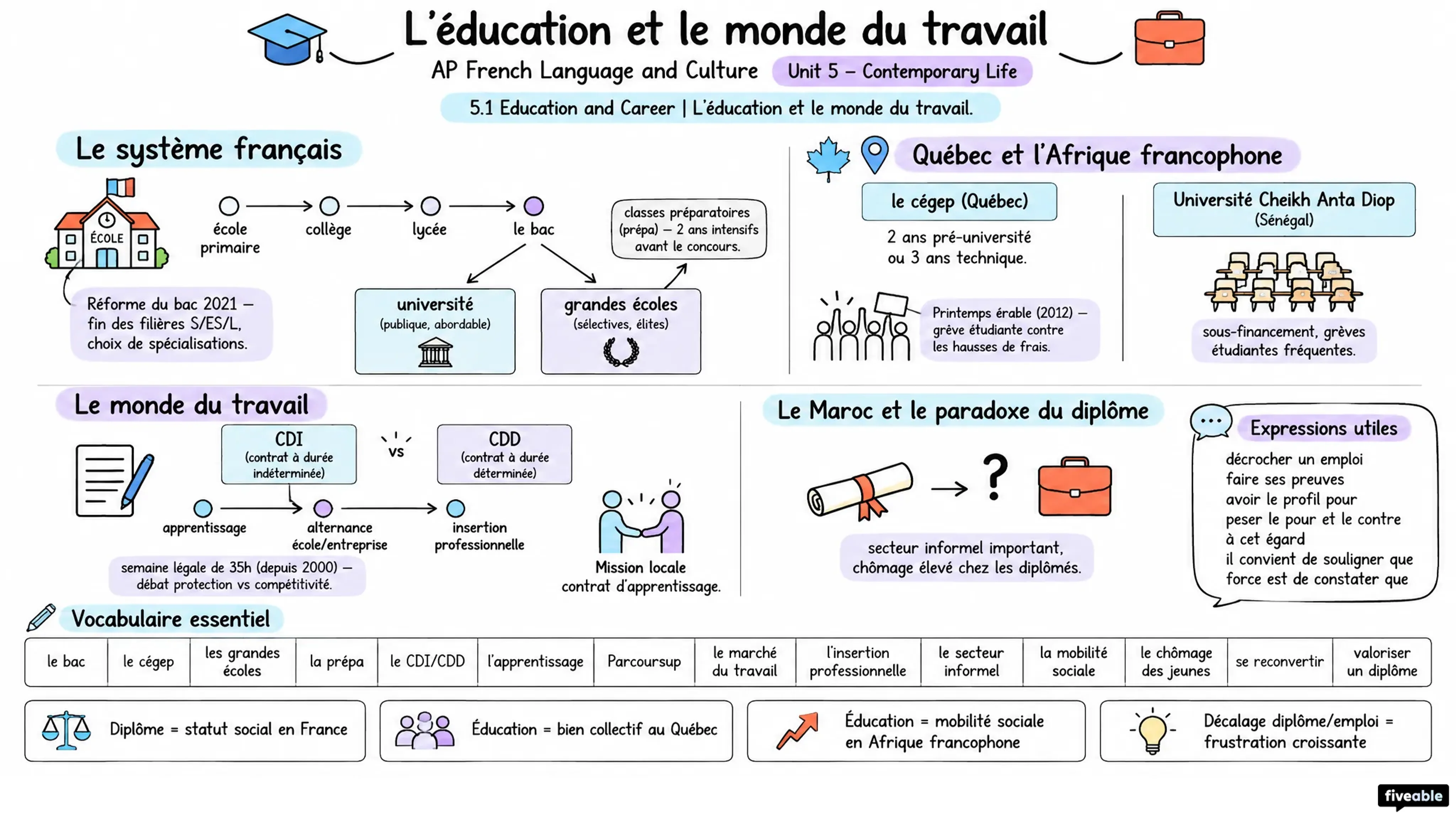 5.1 Education and Career | L’éducation et le monde du travail - AP French Language - Unit 5 visual cheatsheet