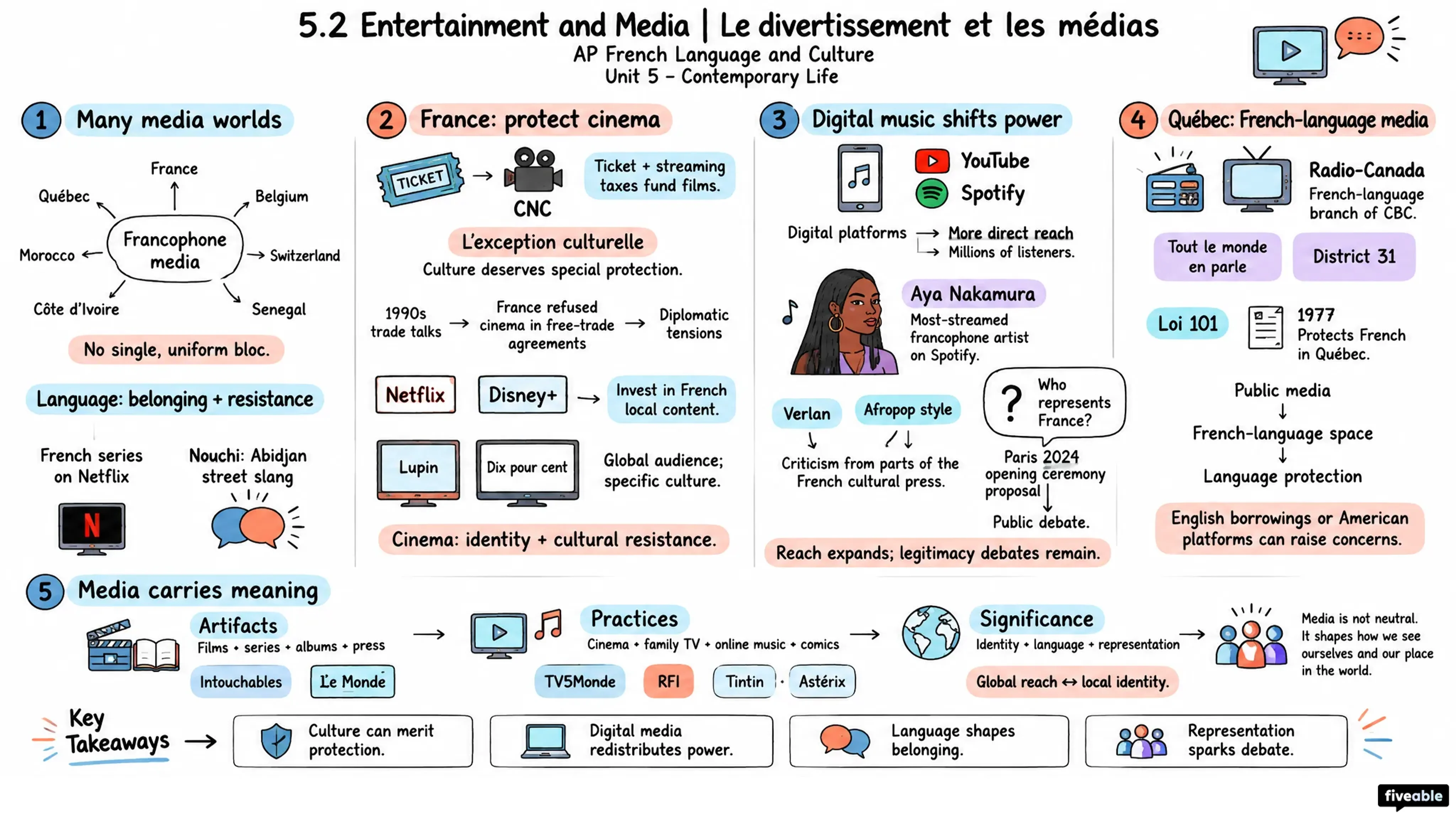 5.2 Entertainment and Media | Le divertissement et les médias - AP French Language - Unit 5 visual cheatsheet