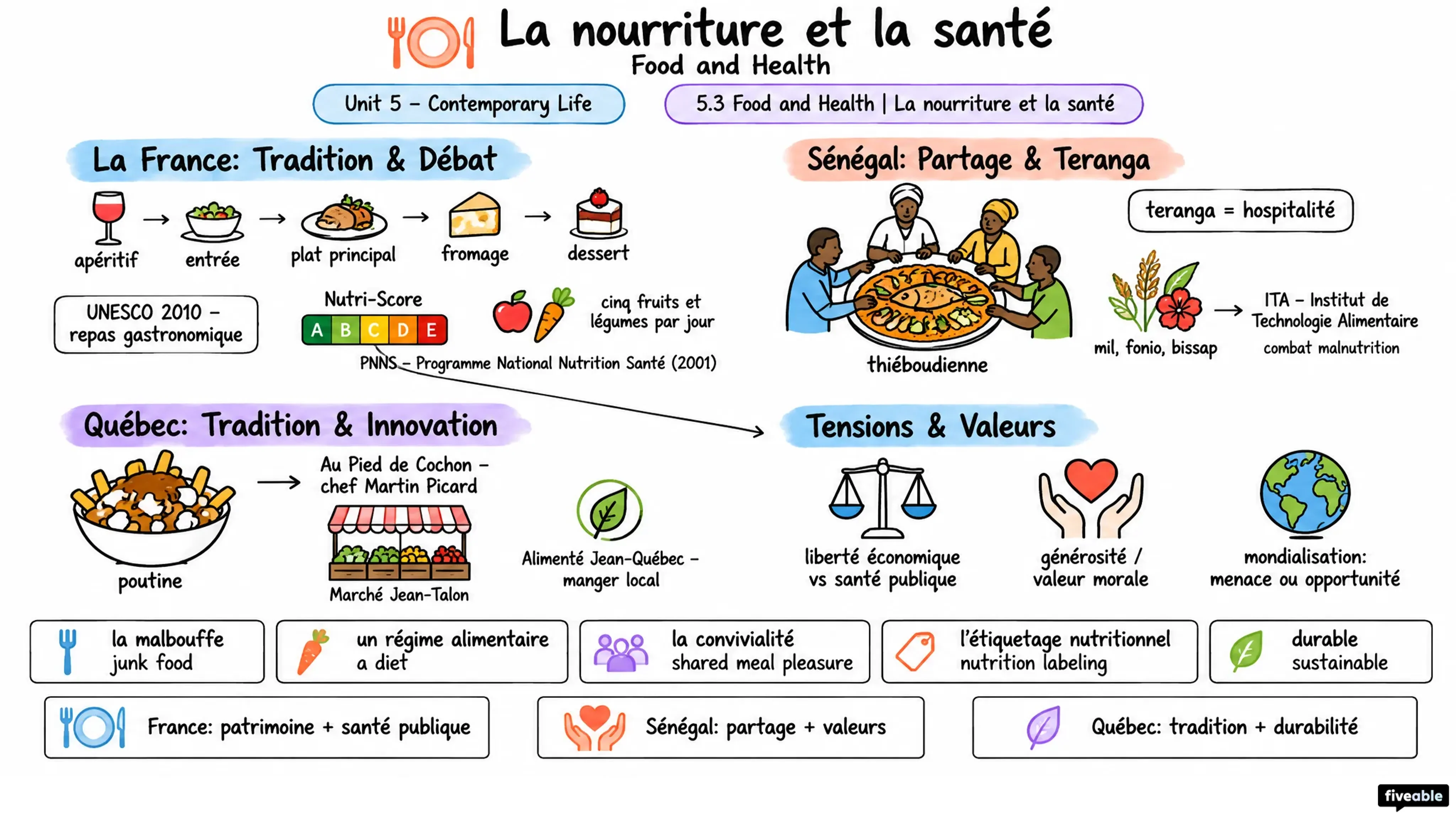 5.3 Food and Health | La nourriture et la santé - AP French Language - Unit 5 visual cheatsheet