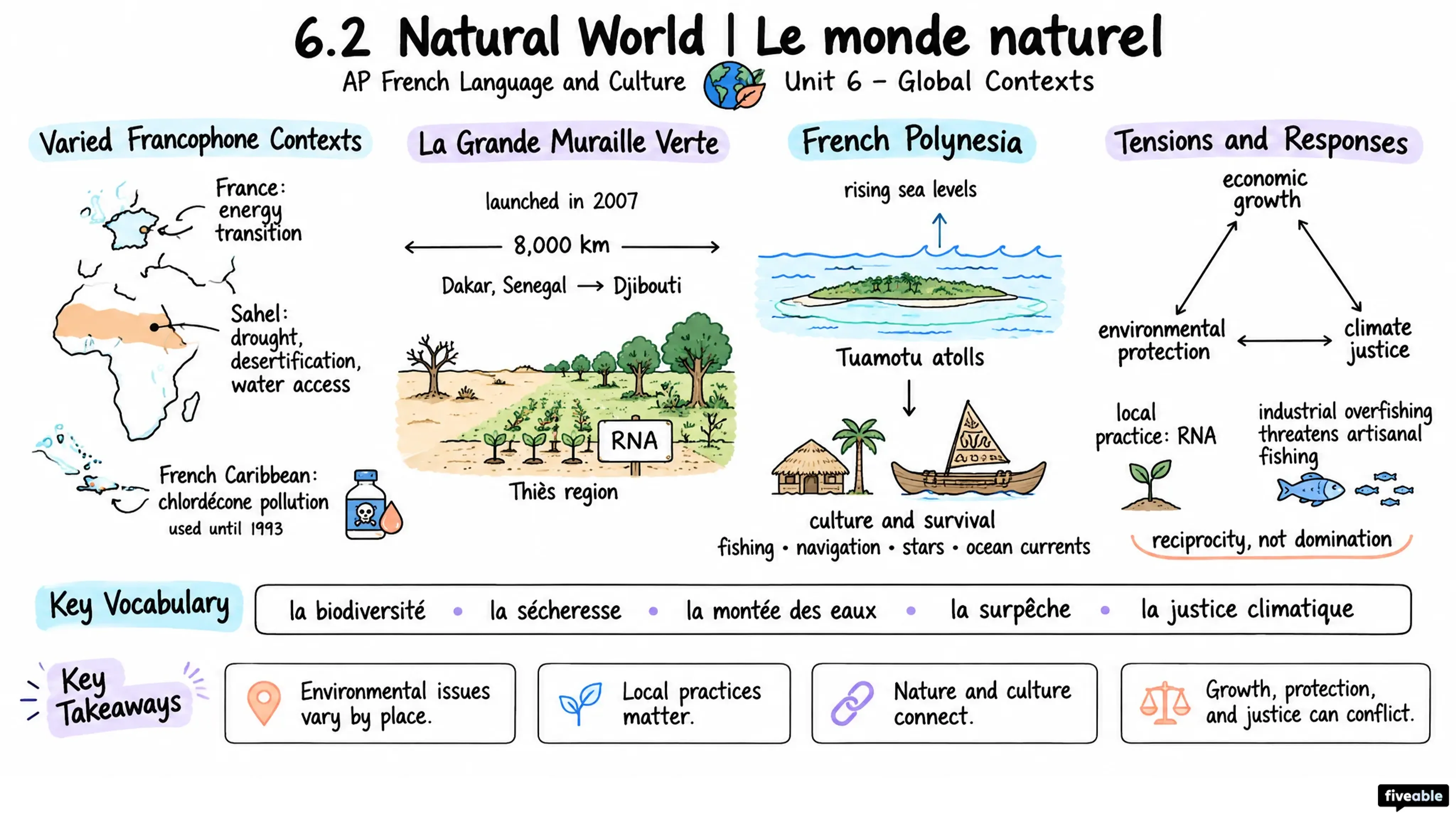 6.2 Natural World | Le monde naturel - AP French Language - Unit 6 visual cheatsheet