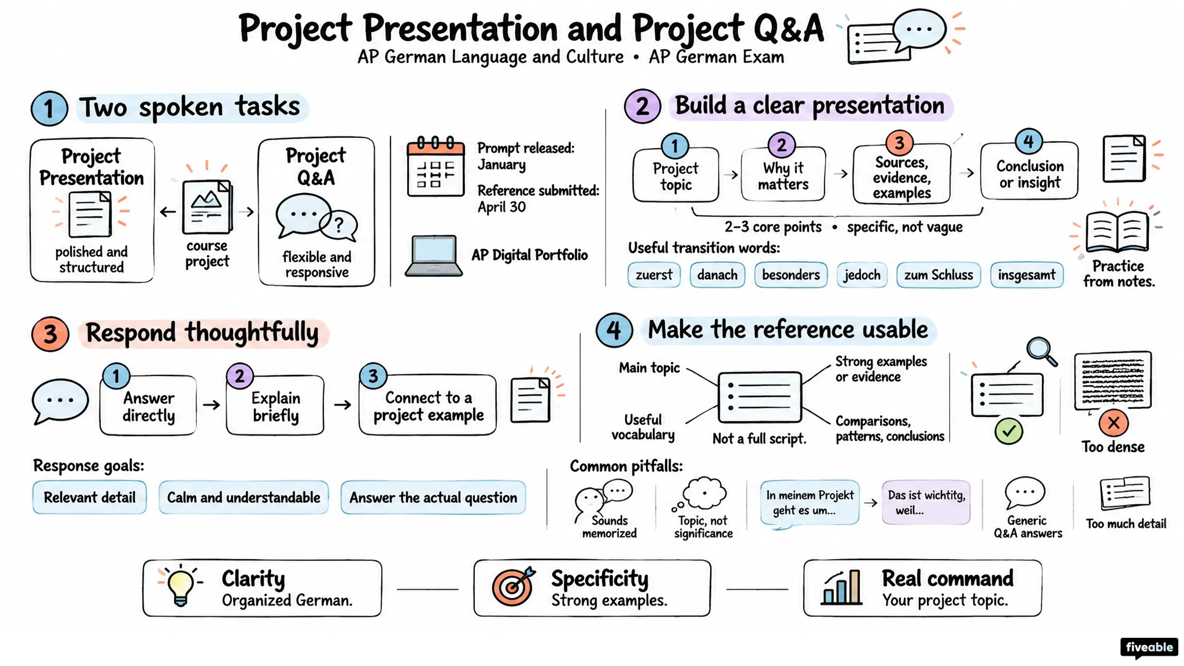 Project Presentation and Project Q&A - AP German Language - AP German Exam visual cheatsheet