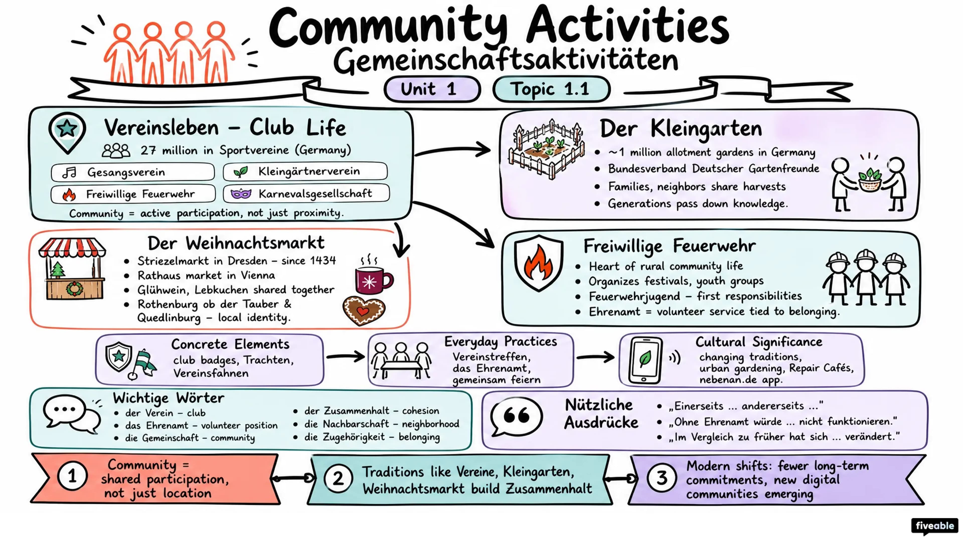 1.1 Community Activities | Gemeinschaftsaktivitäten - AP German Language - Unit 1 visual cheatsheet