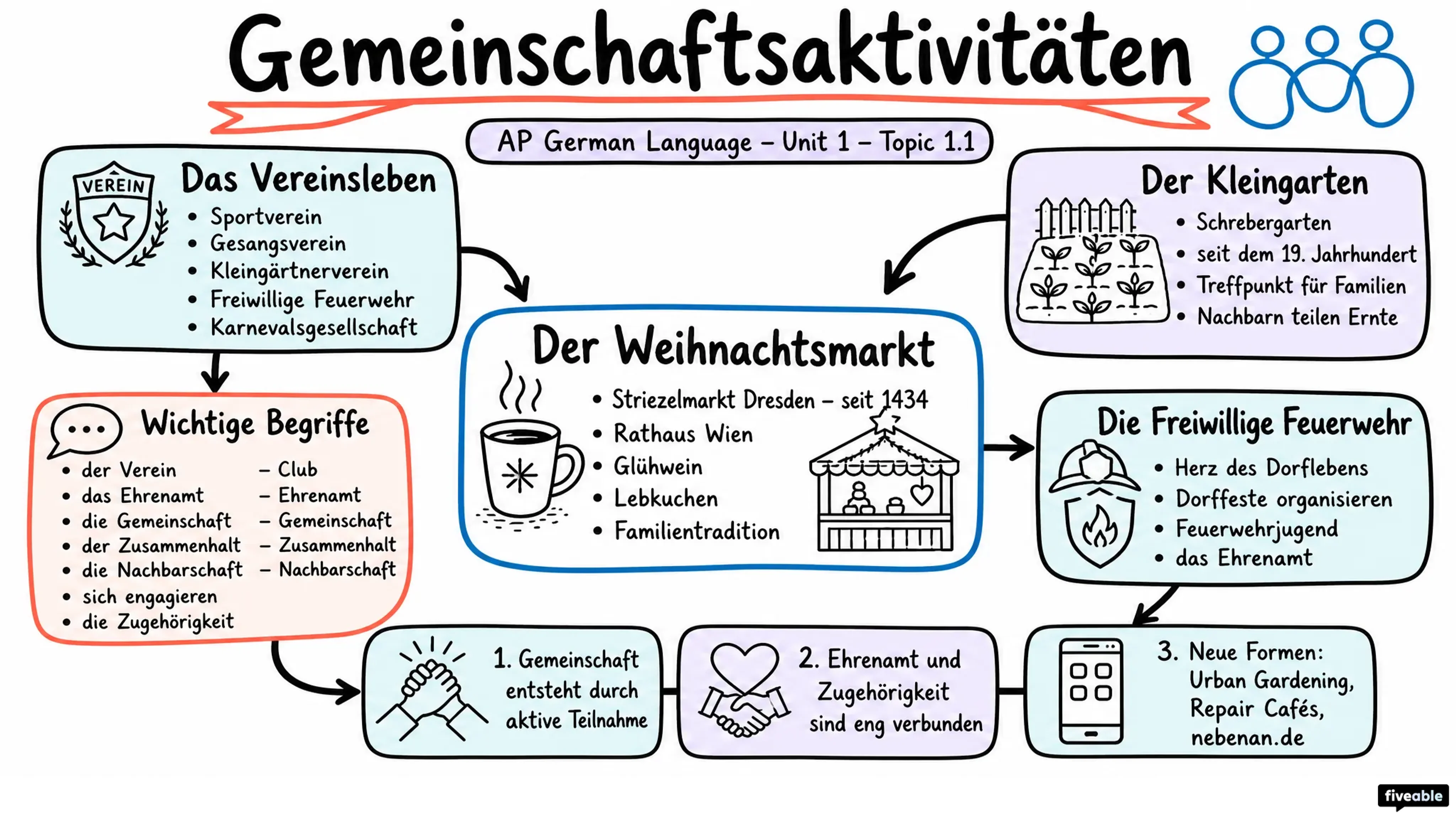 1.1 Community Activities | Gemeinschaftsaktivitäten - AP German Language - Unit 1 visual cheatsheet