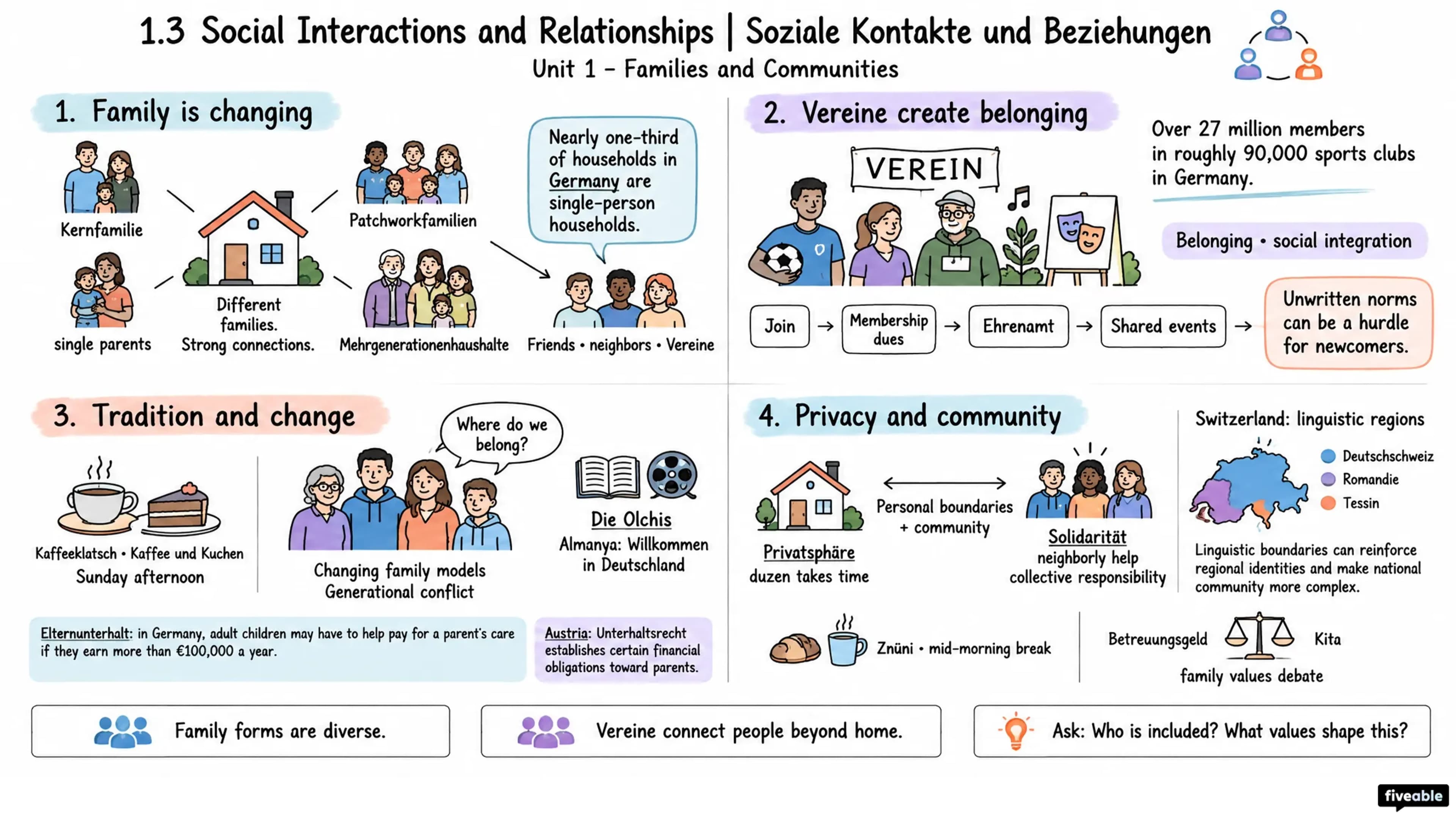 1.3 Social Interactions and Relationships | Soziale Kontakte und Beziehungen - AP German Language - Unit 1 visual cheatsheet