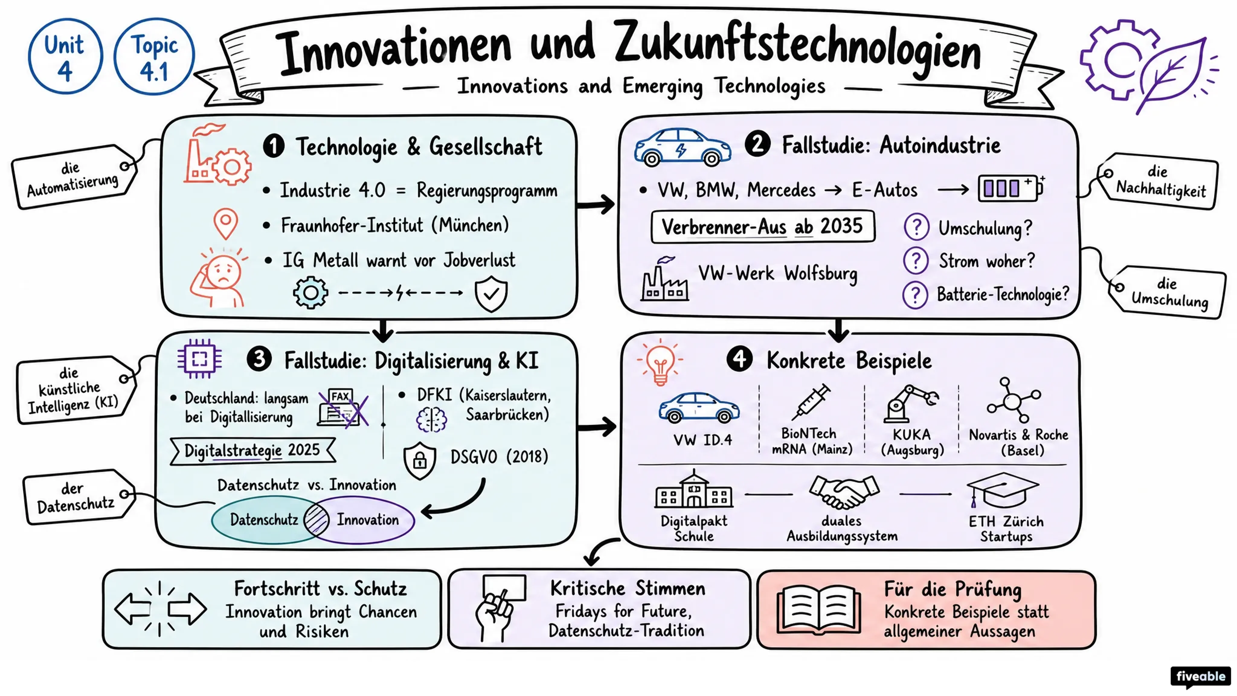 4.1 Innovations and Emerging Technologies | Innovationen und Zukunftstechnologien - AP German Language - Unit 4 visual cheatsheet