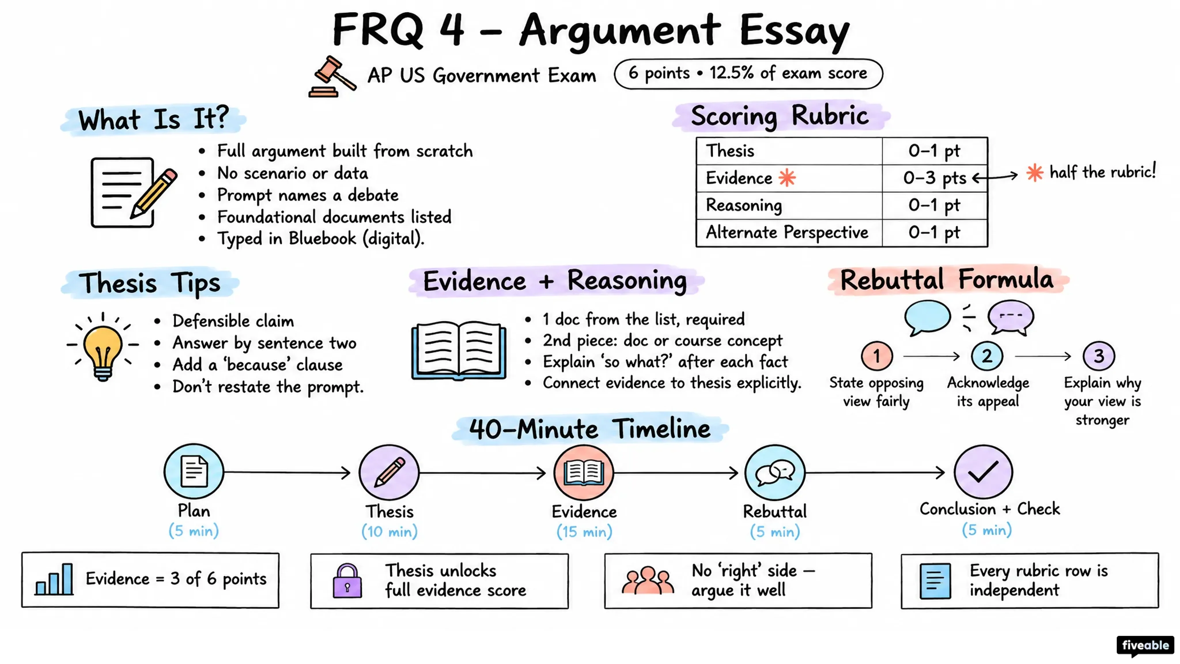 FRQ 4 – Argument Essay - AP US Government - AP US Government Exam visual cheatsheet