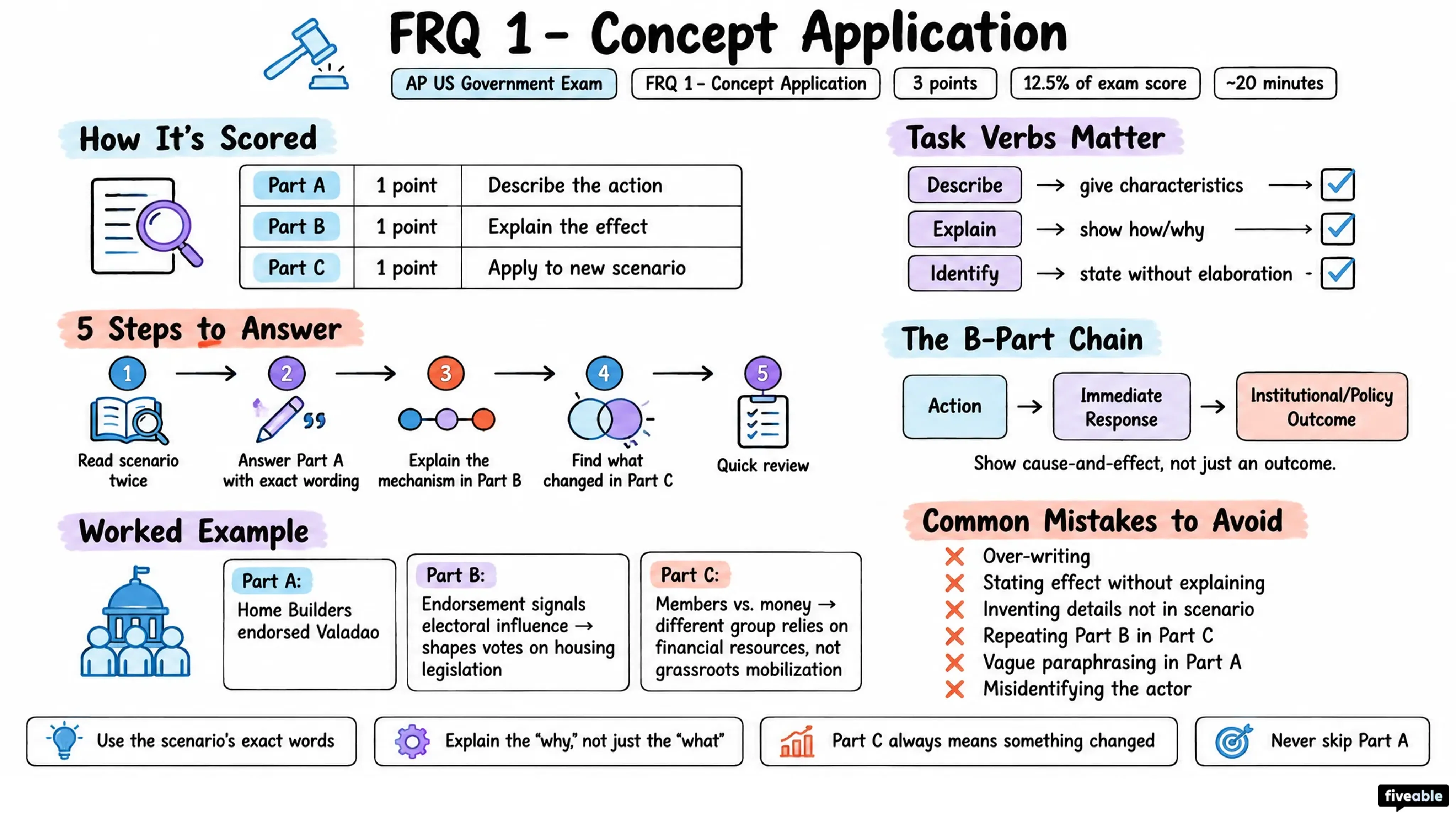 FRQ 1 – Concept Application - AP US Government - AP US Government Exam visual cheatsheet