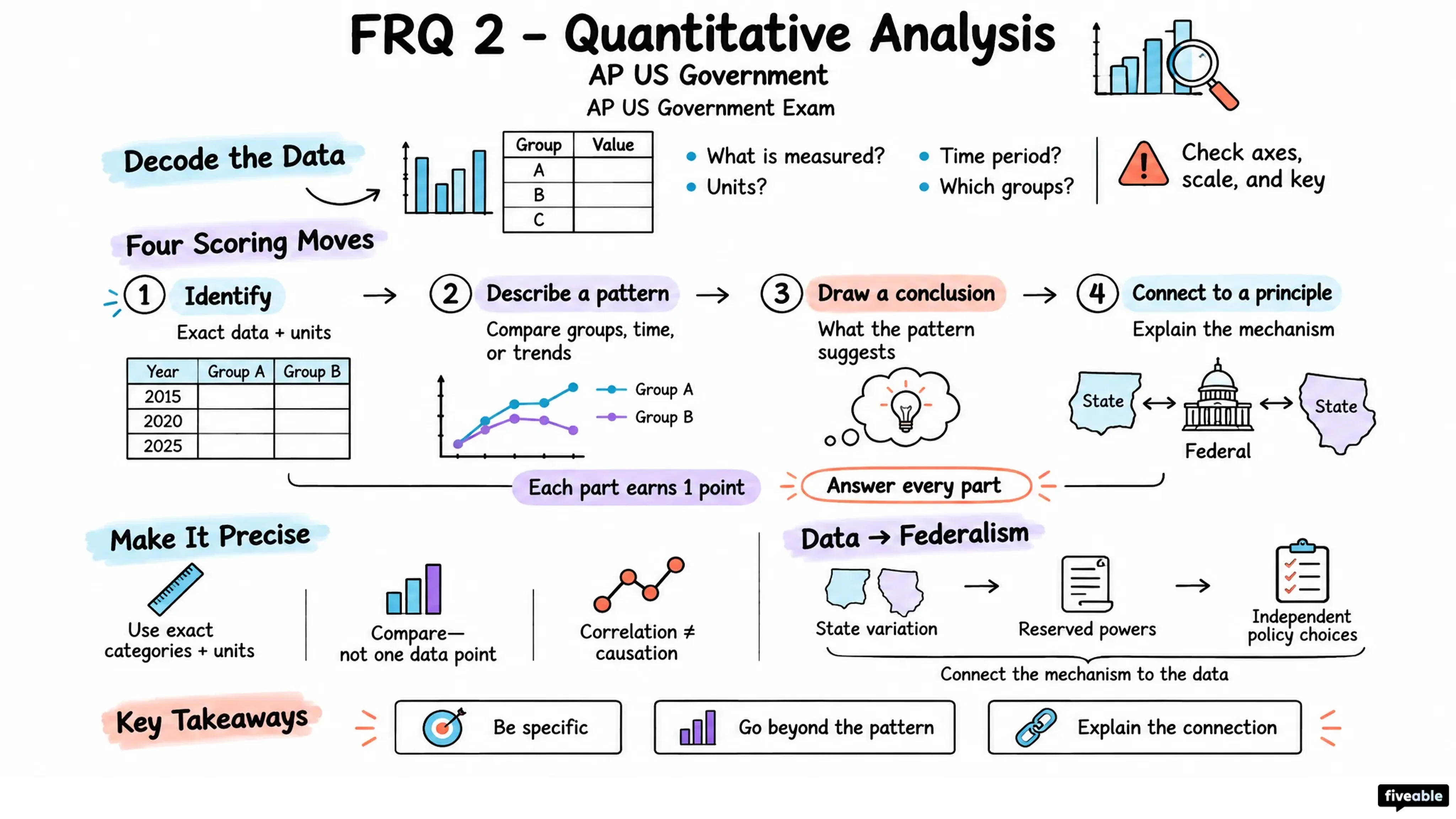 FRQ 2 – Quantitative Analysis - AP US Government - AP US Government Exam visual cheatsheet