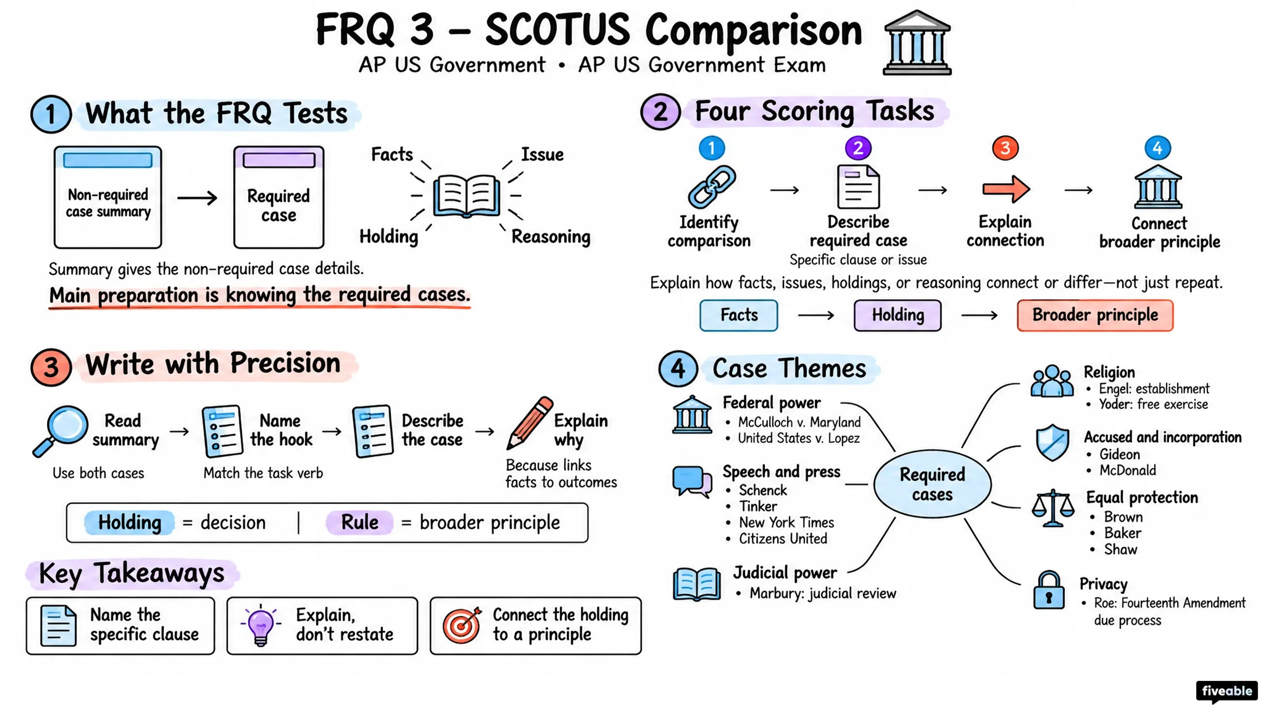 FRQ 3 – SCOTUS Comparison - AP US Government - AP US Government Exam visual cheatsheet