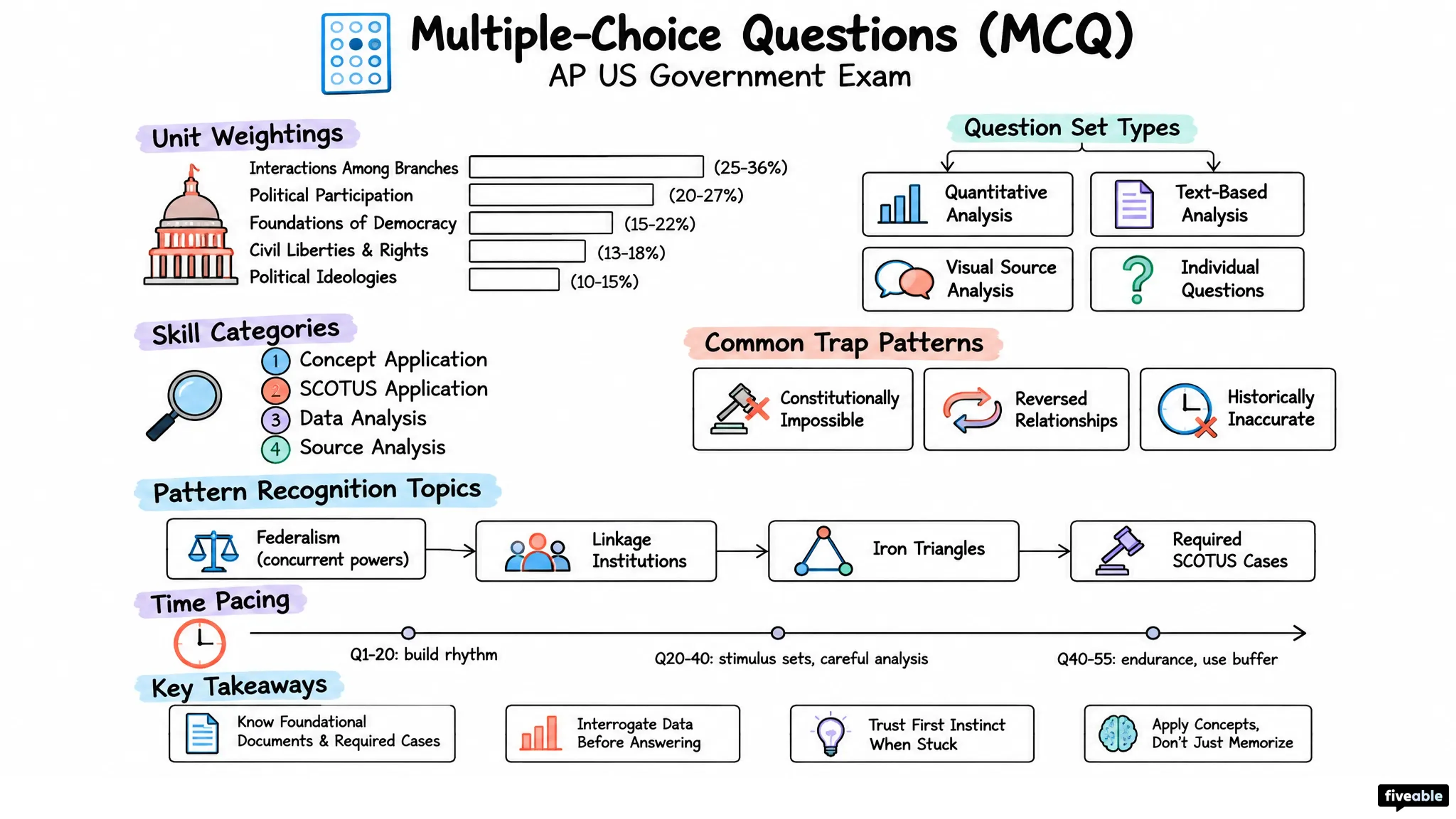 Multiple-Choice Questions (MCQ) - AP US Government - AP US Government Exam visual cheatsheet