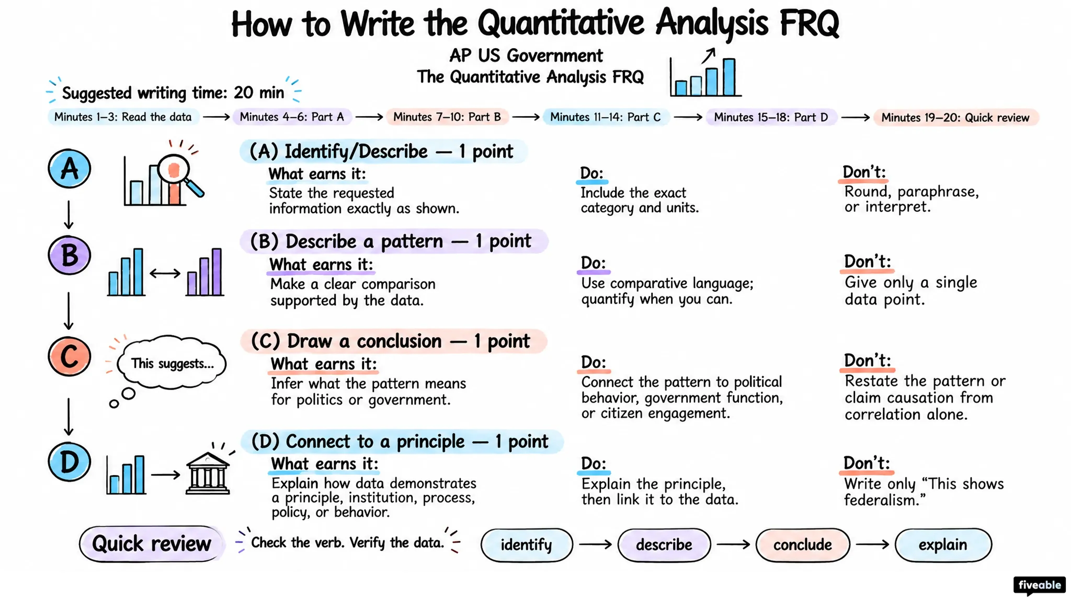 How to Write the AP US Government Quantitative Analysis FRQ