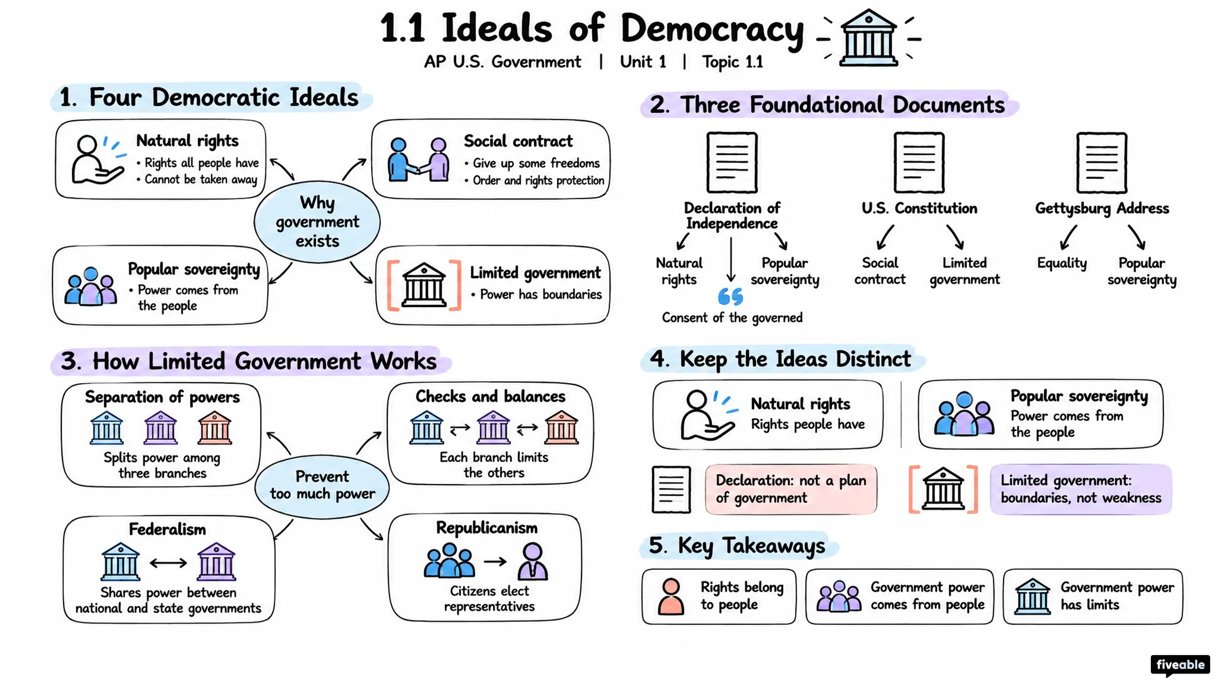 1.1 Ideals of Democracy - AP US Government - Unit 1 visual cheatsheet