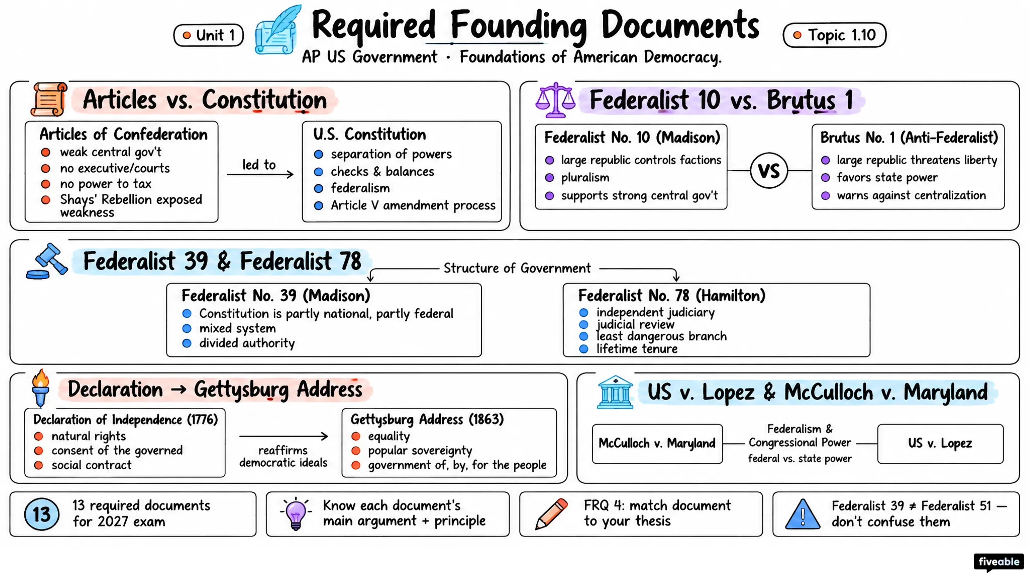1.10 Required Founding Documents - AP US Government - Unit 1 visual cheatsheet
