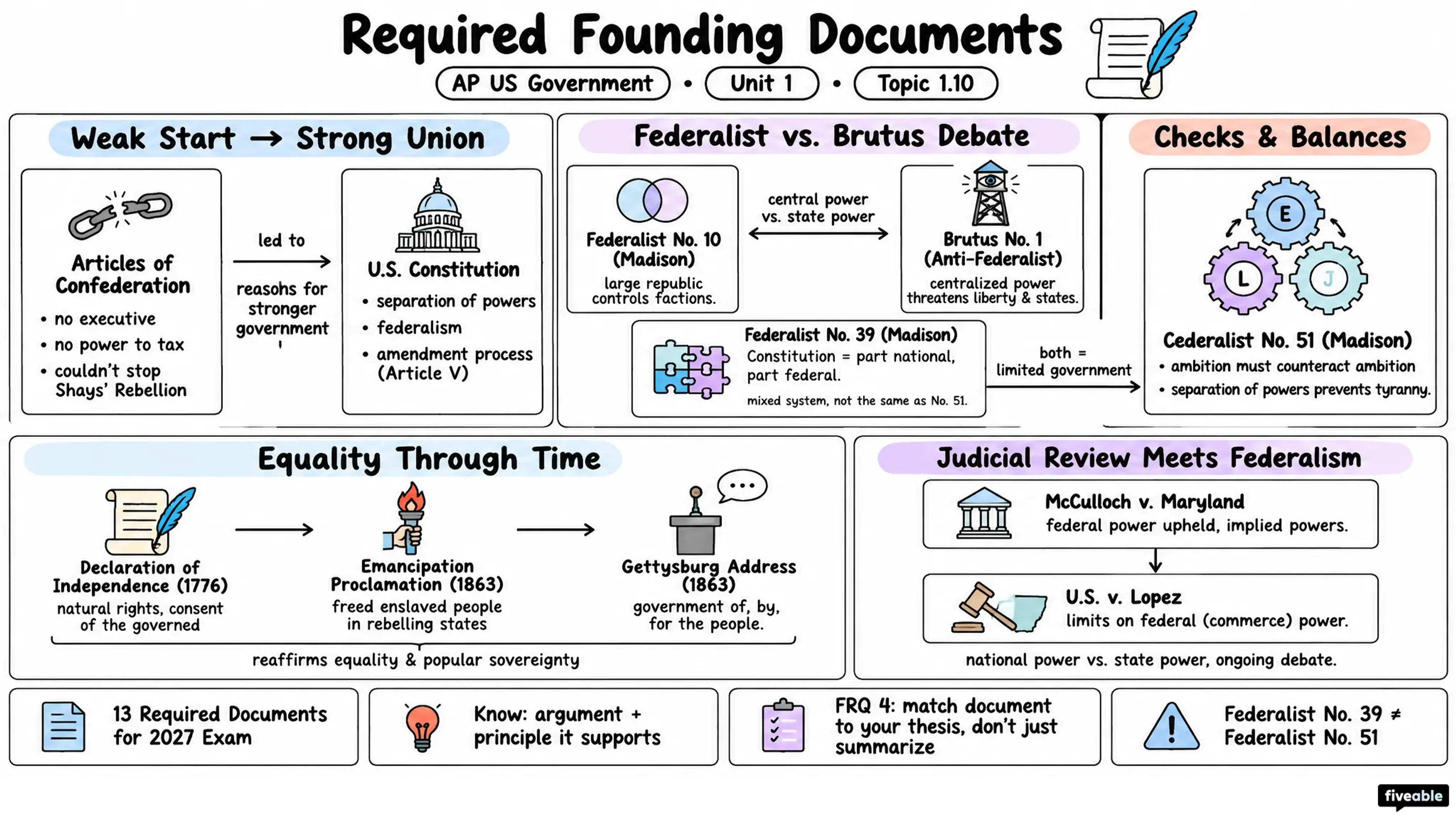1.10 Required Founding Documents - AP US Government - Unit 1 visual cheatsheet