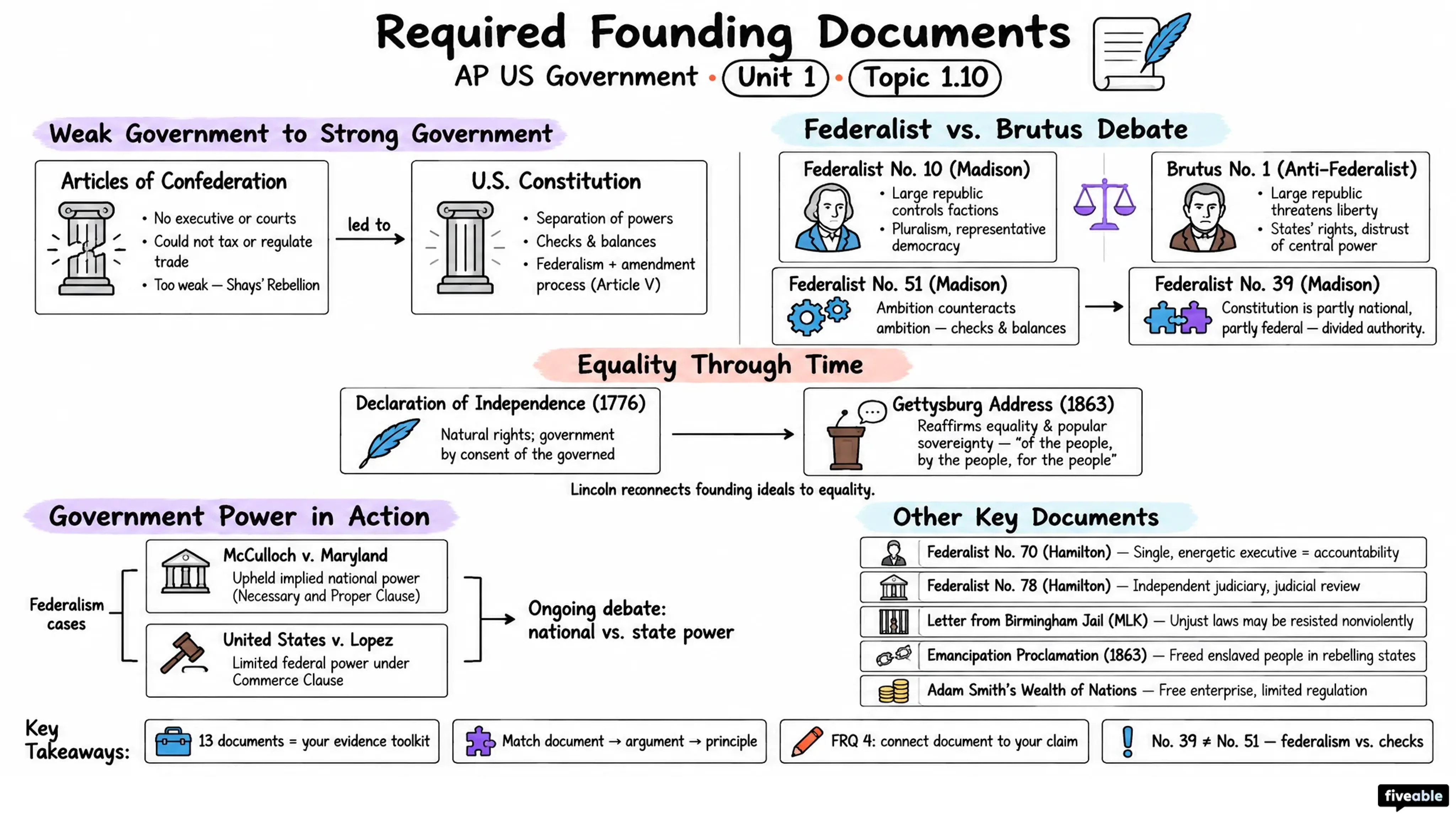 1.10 Required Founding Documents - AP US Government - Unit 1 visual cheatsheet
