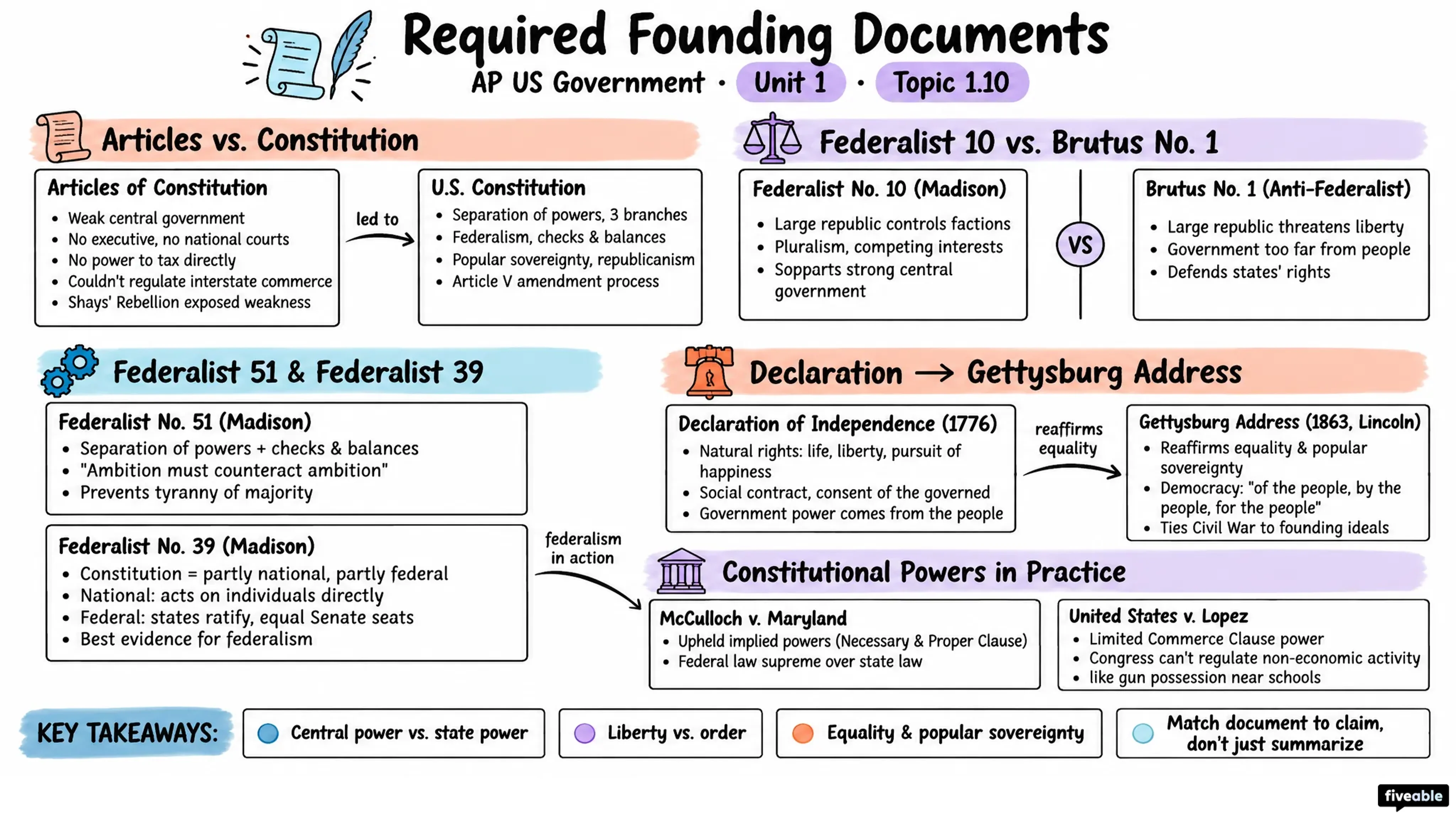 1.10 Required Founding Documents - AP US Government - Unit 1 visual cheatsheet