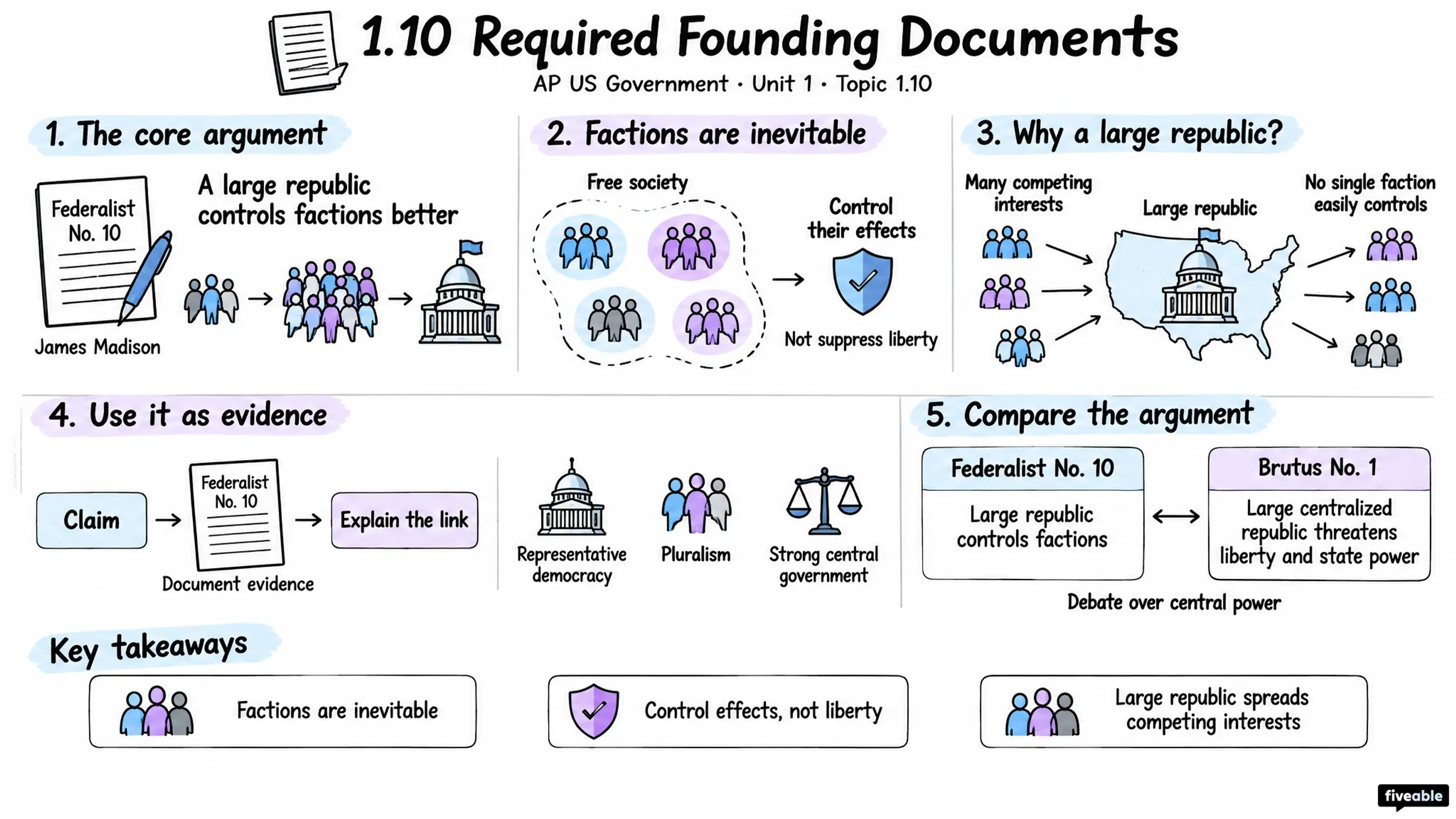 1.10 Required Founding Documents - AP US Government - Unit 1 visual cheatsheet