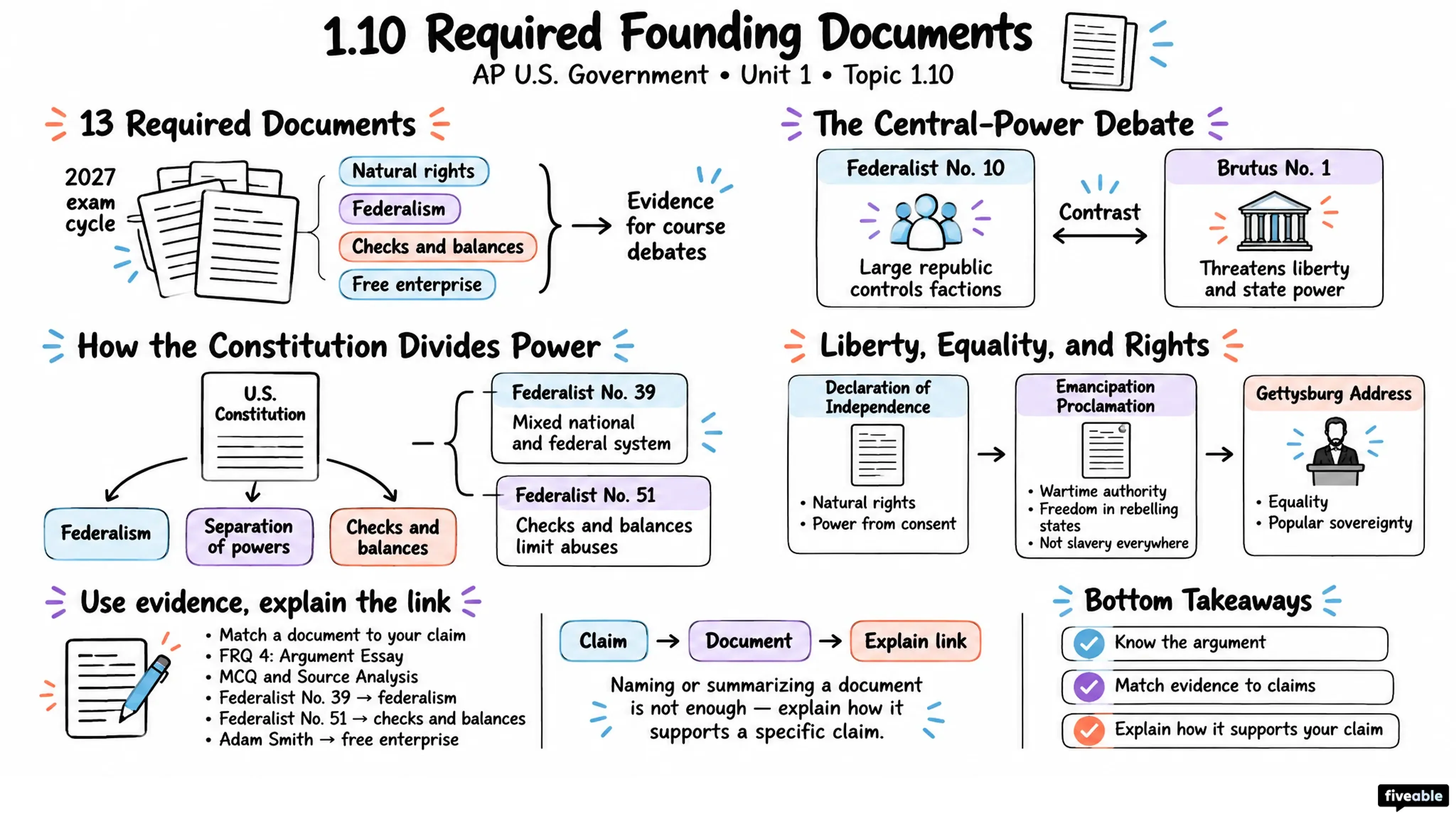 1.10 Required Founding Documents - AP US Government - Unit 1 visual cheatsheet