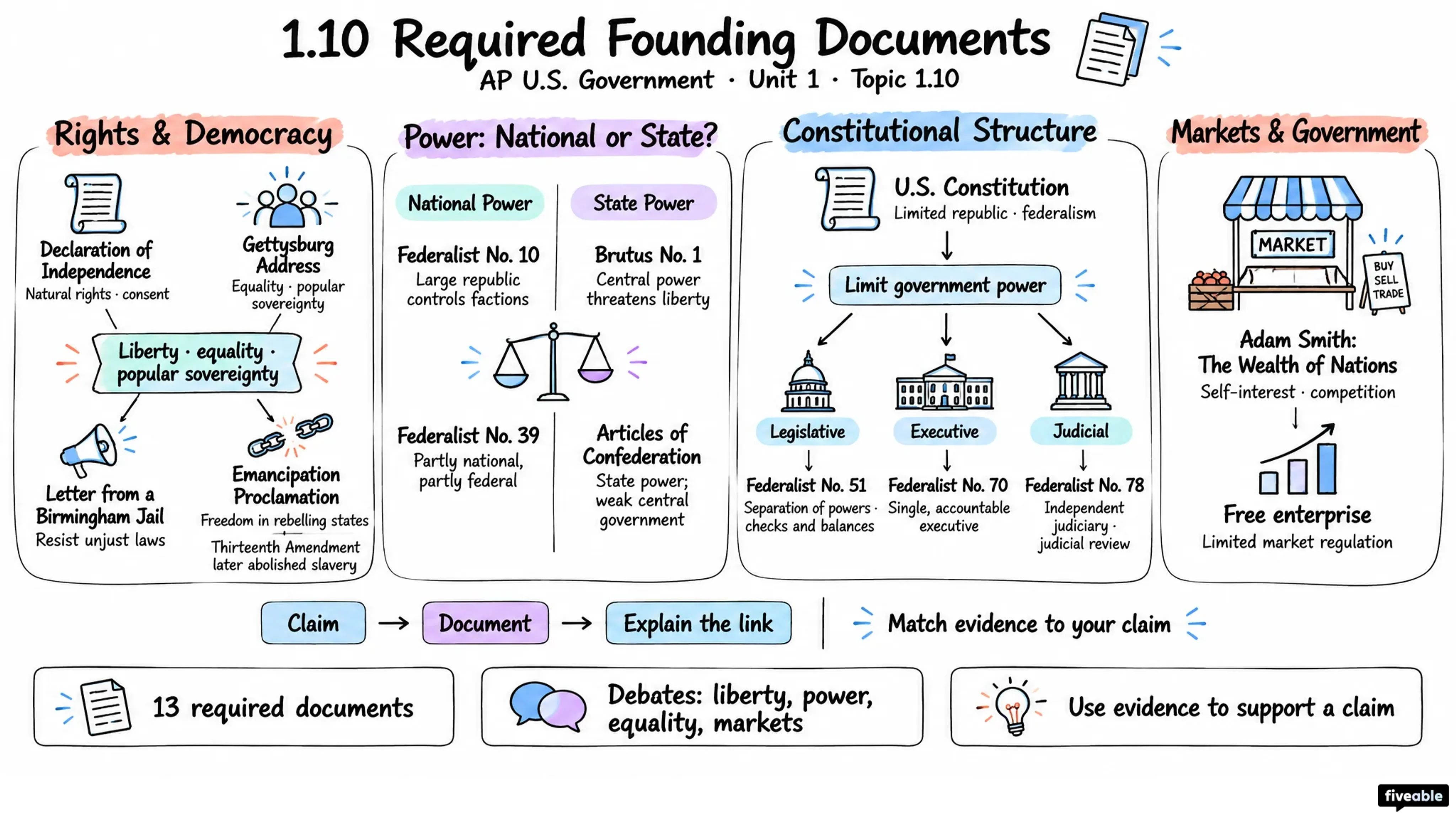 1.10 Required Founding Documents - AP US Government - Unit 1 visual cheatsheet